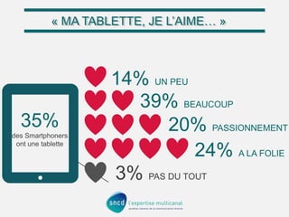 « MA TABLETTE, JE L’AIME… »
« MA TABLETTE, JE L’AIME… »

35%
des Smartphoners
ont une tablette

14% UN PEU
39% BEAUCOUP
20% PASSIONNEMENT
24% A LA FOLIE
3% PAS DU TOUT

 
