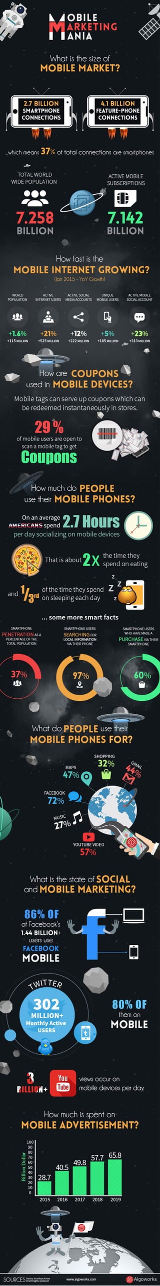 Mobile Marketing Mania [Infographic]