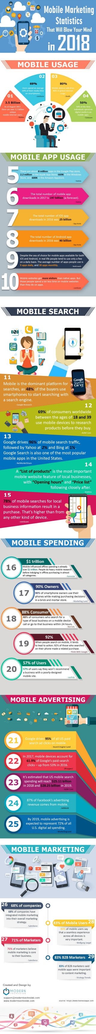 Mobile Marketing Statistics That Will Blow Your Mind In 2018 [Infographic]