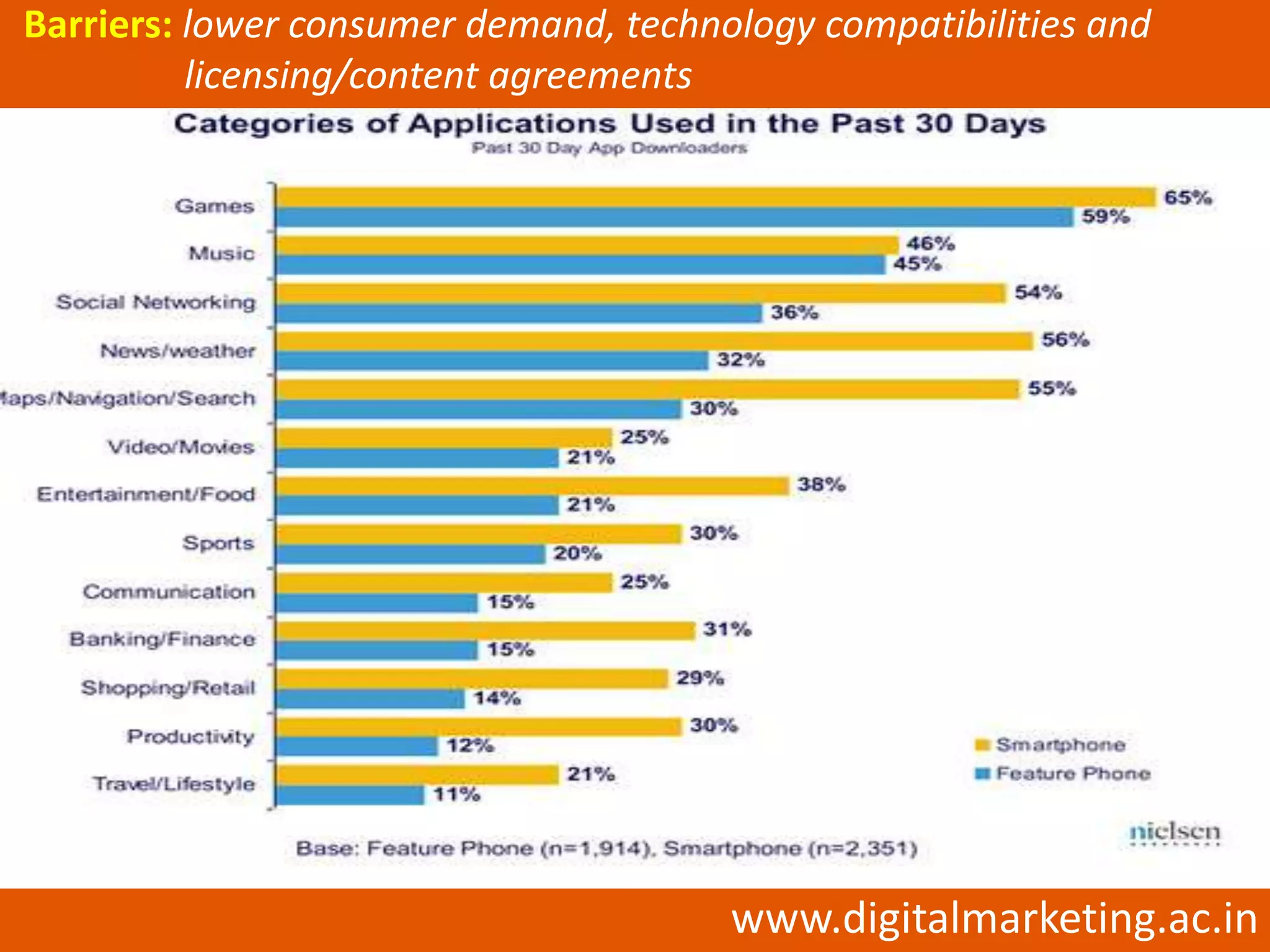 Barriers: lower consumer demand, technology compatibilities and
          licensing/content agreements




                                       www.digitalmarketing.ac.in
 