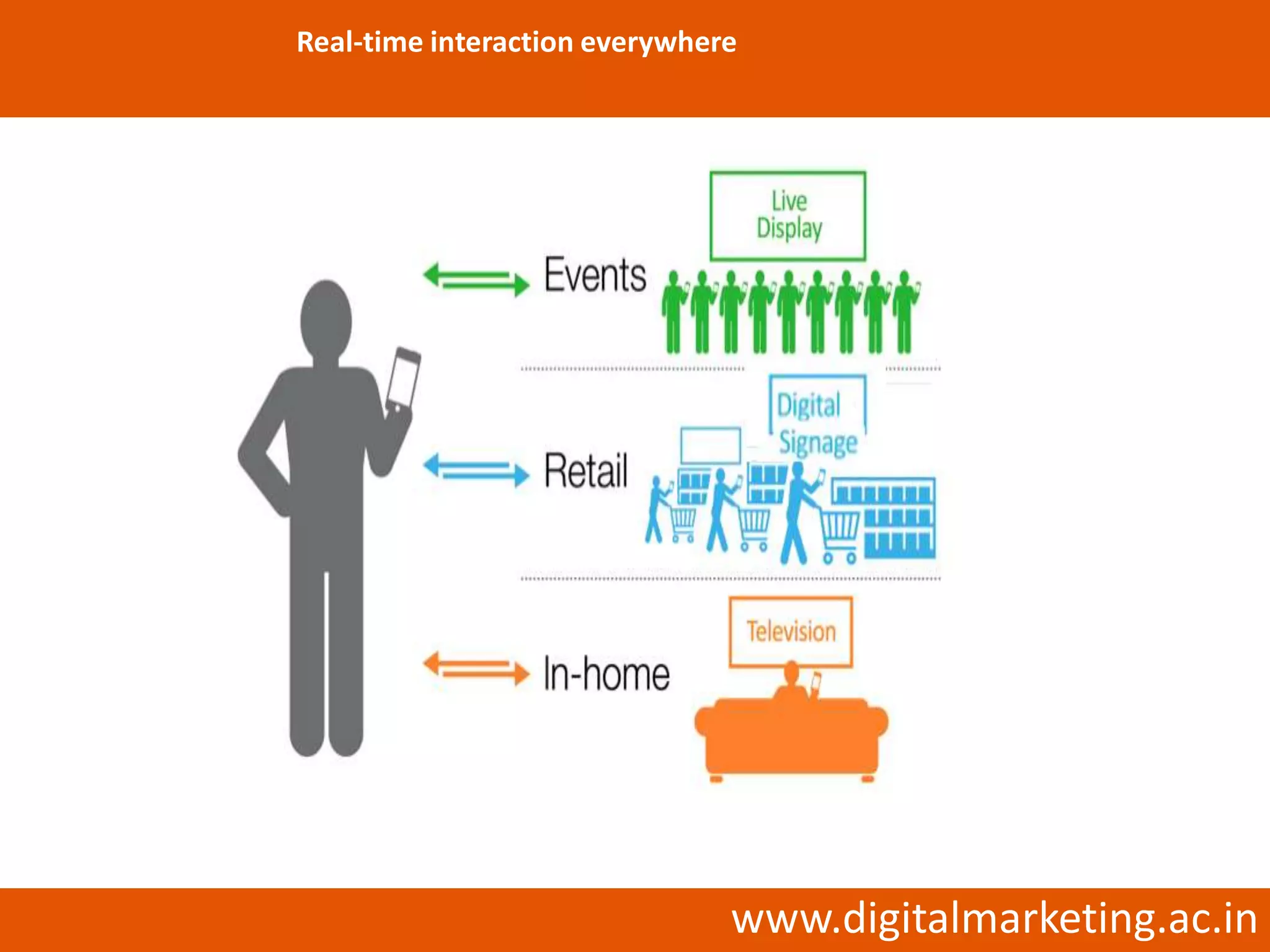 Real-time interaction everywhere




                               www.digitalmarketing.ac.in
 