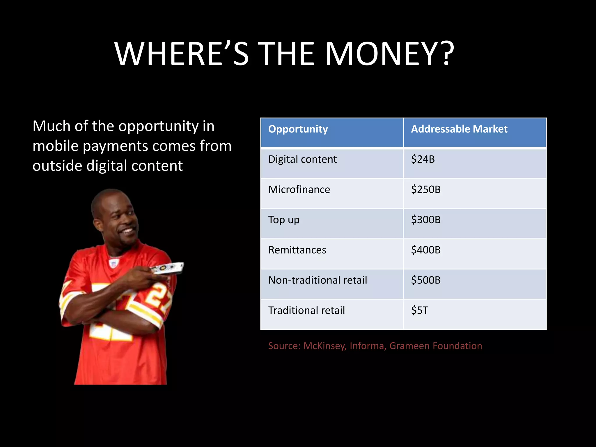 WHERE’S THE MONEY?
Much of the opportunity in   Opportunity                  Addressable Market
mobile payments comes from
                             Digital content              $24B
outside digital content
                             Microfinance                 $250B

                             Top up                       $300B

                             Remittances                  $400B

                             Non-traditional retail       $500B

                             Traditional retail           $5T


                             Source: McKinsey, Informa, Grameen Foundation
 