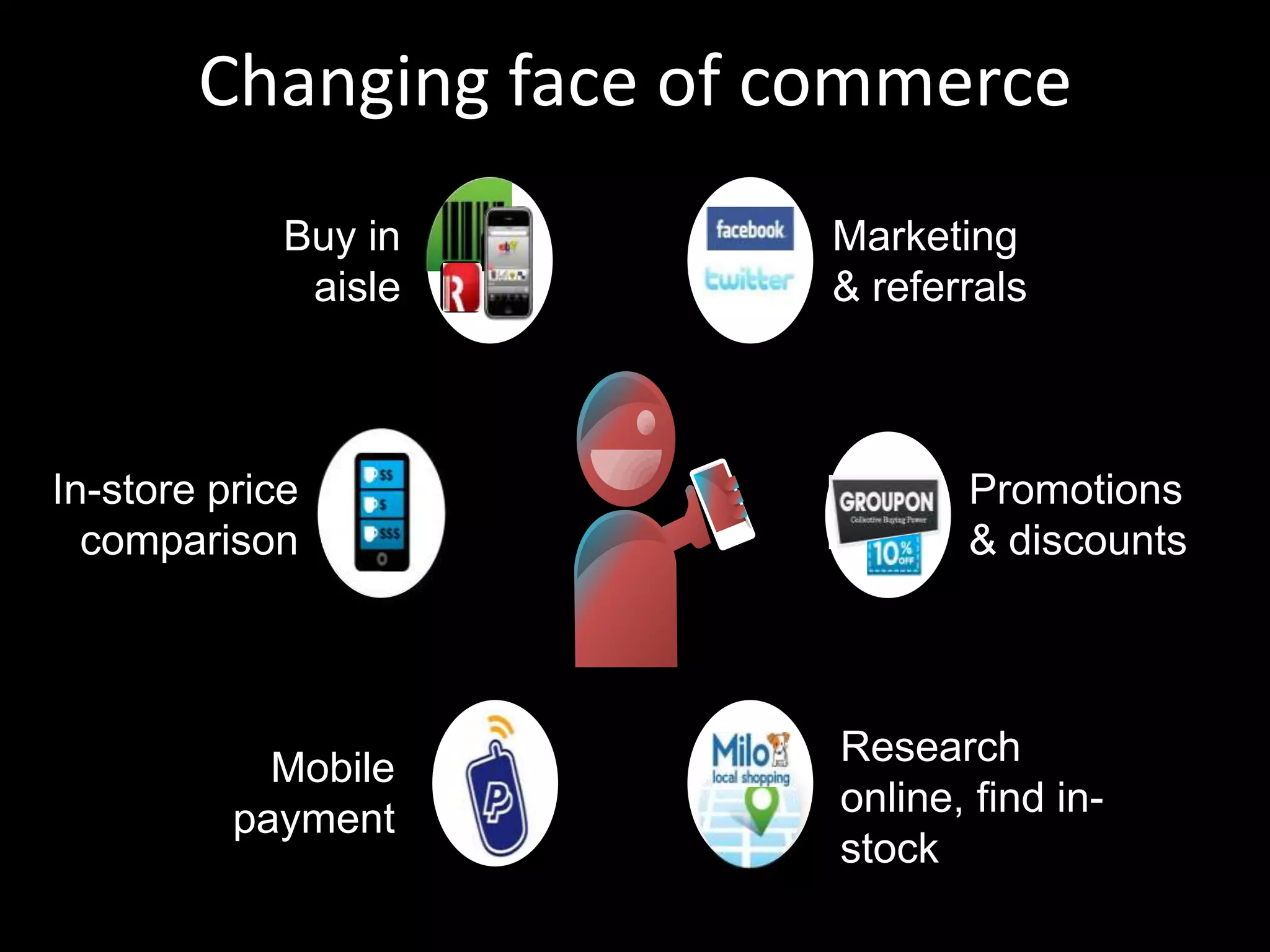Changing face of commerce
             Buy in       Marketing
              aisle       & referrals



In-store price                   Promotions
  comparison                     & discounts




            Mobile        Research
          payment         online, find in-
                          stock
 