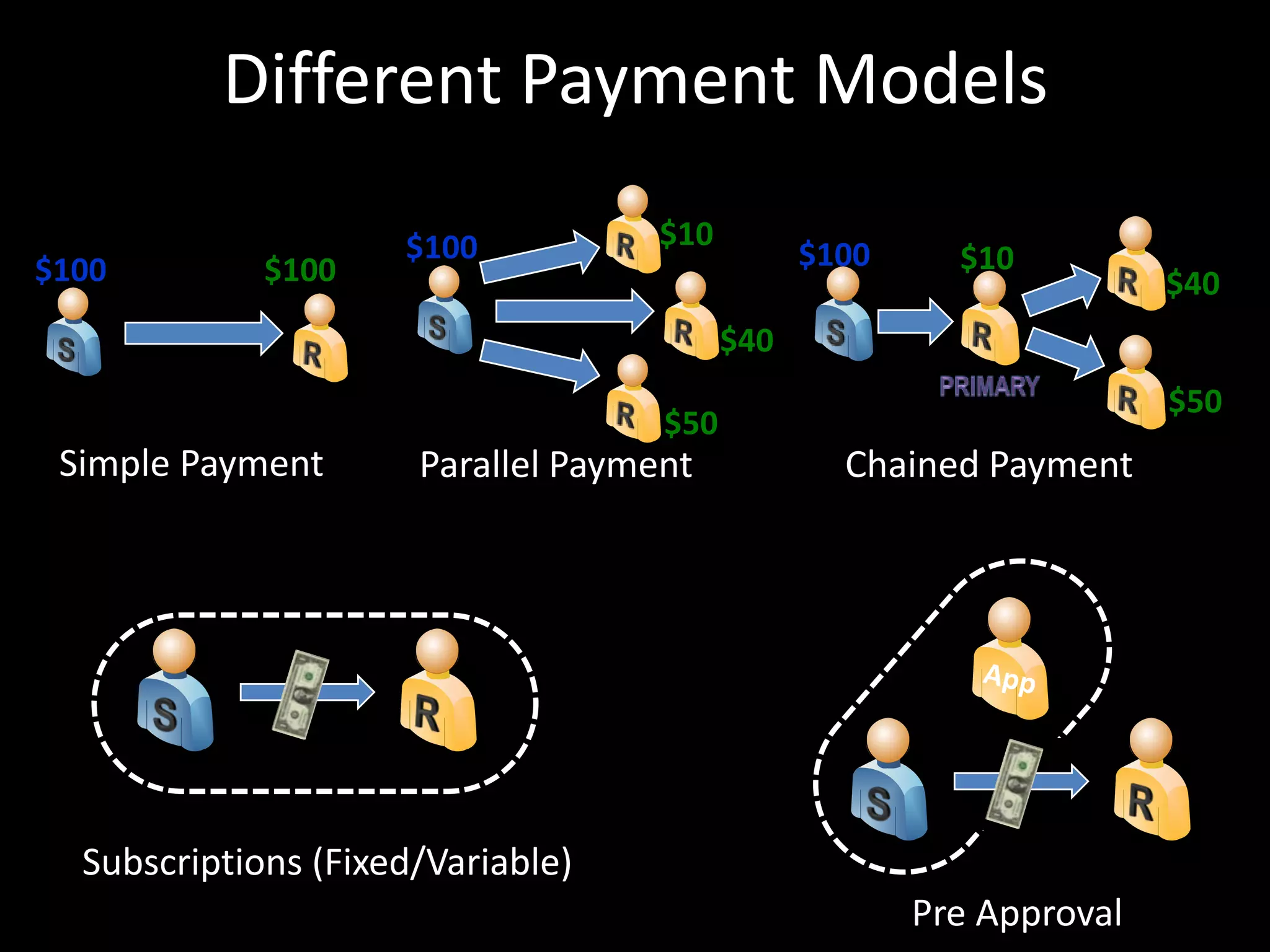 Different Payment Models
                     $100           $10
$100         $100                               $100     $10
                                                                      $40
                                          $40
                                                                      $50
                                    $50
 Simple Payment       Parallel Payment            Chained Payment




  Subscriptions (Fixed/Variable)
                                                       Pre Approval
 