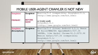 MOBILE USER-AGENT CRAWLER IS NOT NEW
@SUZZICKS
Googlebot
PRIMARY
Googlebot
BEFORE
NOW
Mozilla/5.0 (compatible; Googlebot/2...