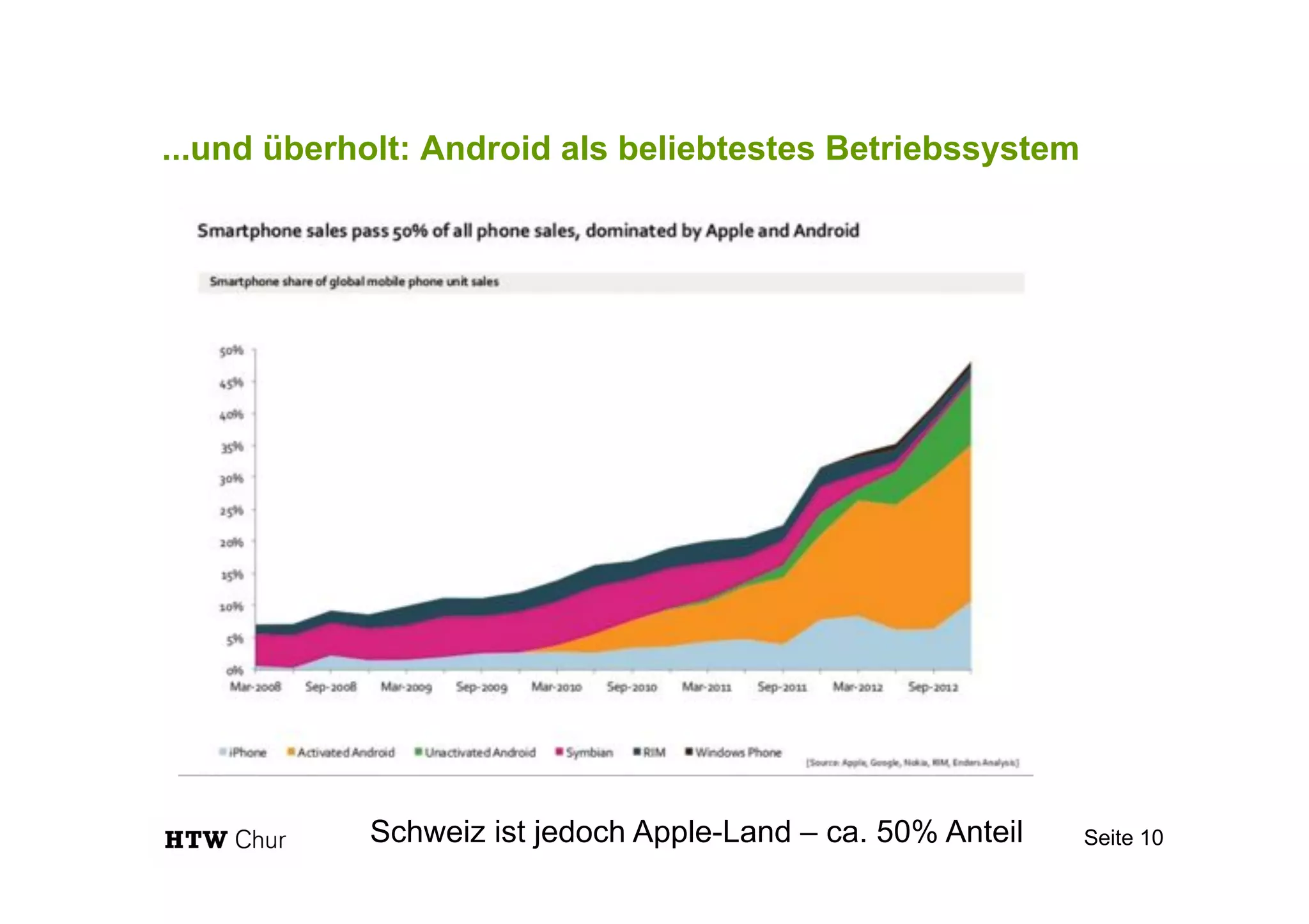 ...und überholt: Android als beliebtestes Betriebssystem
Seite 10Schweiz ist jedoch Apple-Land – ca. 50% Anteil
 