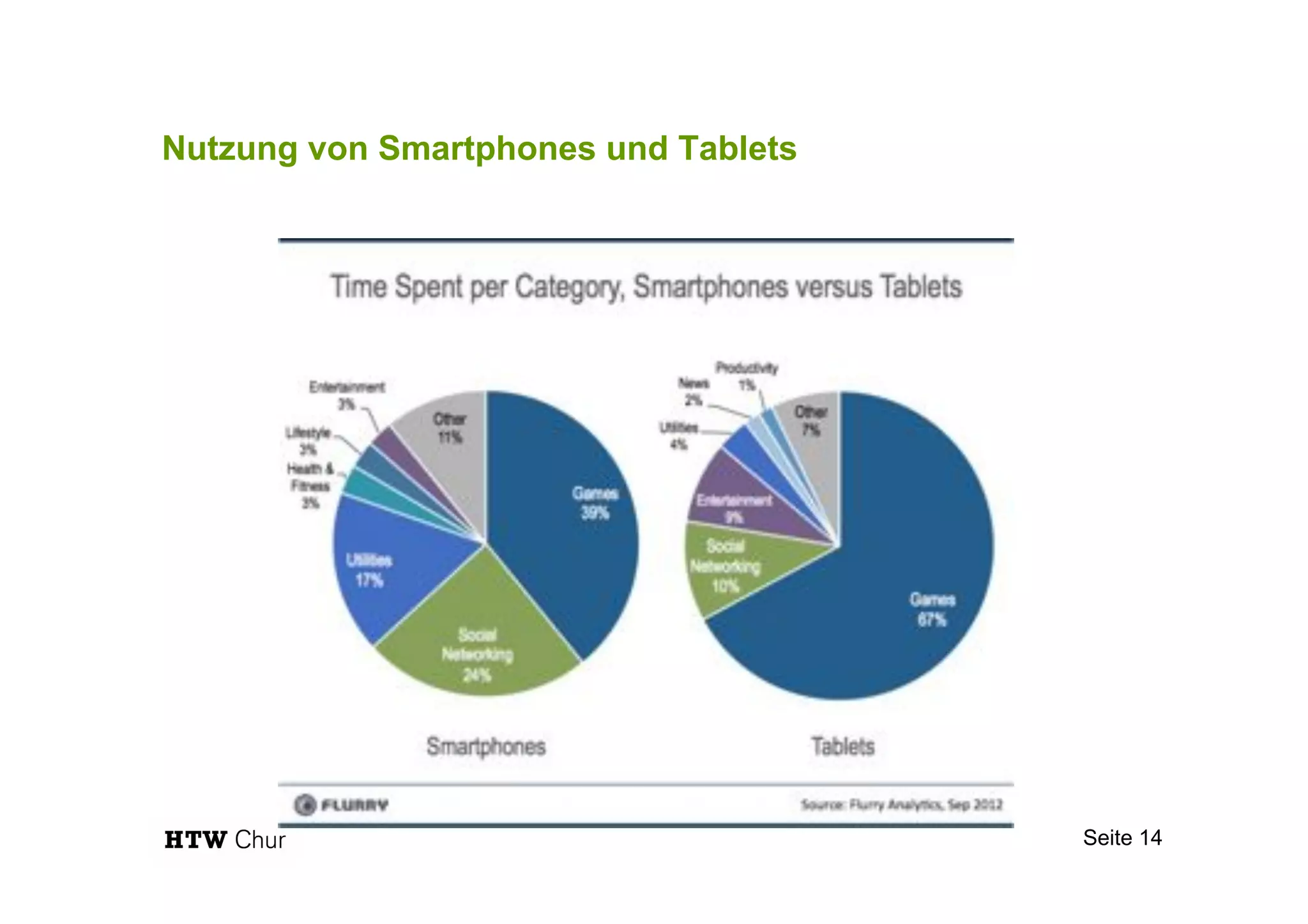 Nutzung von Smartphones und Tablets
Seite 14
 