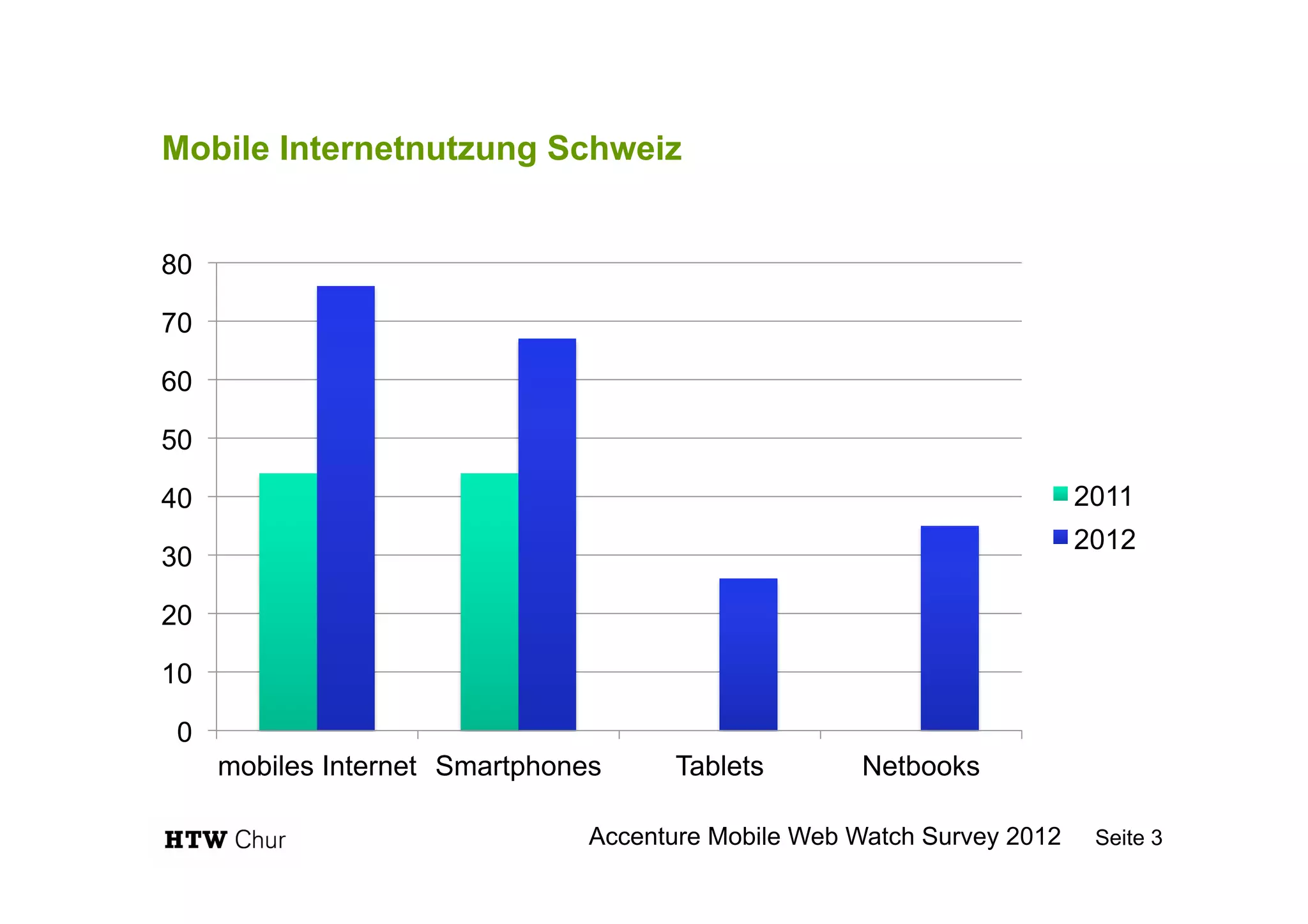 Mobile Internetnutzung Schweiz
0
10
20
30
40
50
60
70
80
mobiles Internet Smartphones Tablets Netbooks
2011
2012
Seite 3Accenture Mobile Web Watch Survey 2012
 