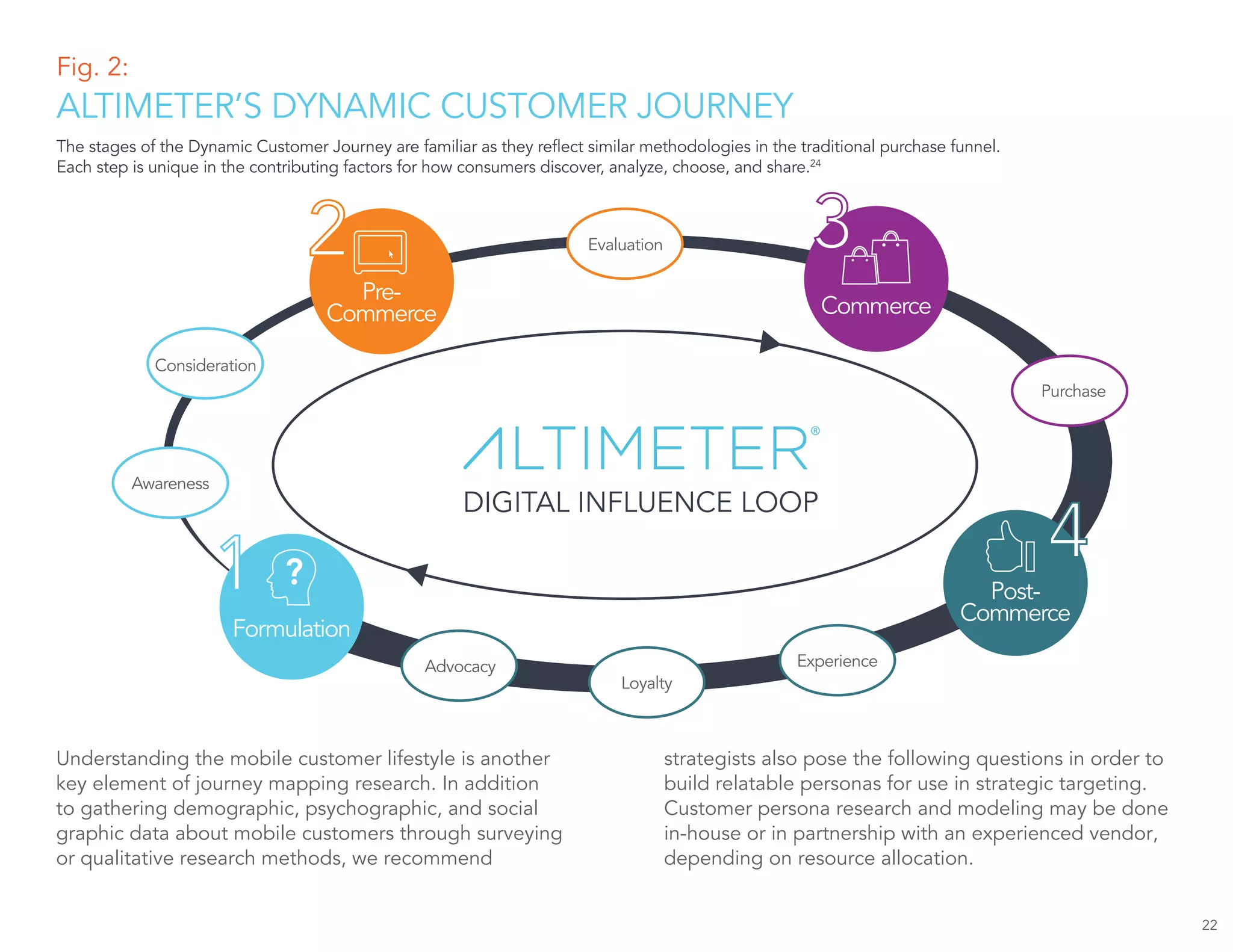 22
Evaluation
Fig. 2:
ALTIMETER’S DYNAMIC CUSTOMER JOURNEY
The stages of the Dynamic Customer Journey are familiar as they reflect similar methodologies in the traditional purchase funnel.
Each step is unique in the contributing factors for how consumers discover, analyze, choose, and share.24
Pre-
Commerce
2
Formulation
1
Commerce
3
Post-
Commerce
4
Purchase
Experience
Loyalty
Advocacy
Awareness
Consideration
DIGITAL INFLUENCE LOOP
Understanding the mobile customer lifestyle is another
key element of journey mapping research. In addition
to gathering demographic, psychographic, and social
graphic data about mobile customers through surveying
or qualitative research methods, we recommend
strategists also pose the following questions in order to
build relatable personas for use in strategic targeting.
Customer persona research and modeling may be done
in-house or in partnership with an experienced vendor,
depending on resource allocation.
 