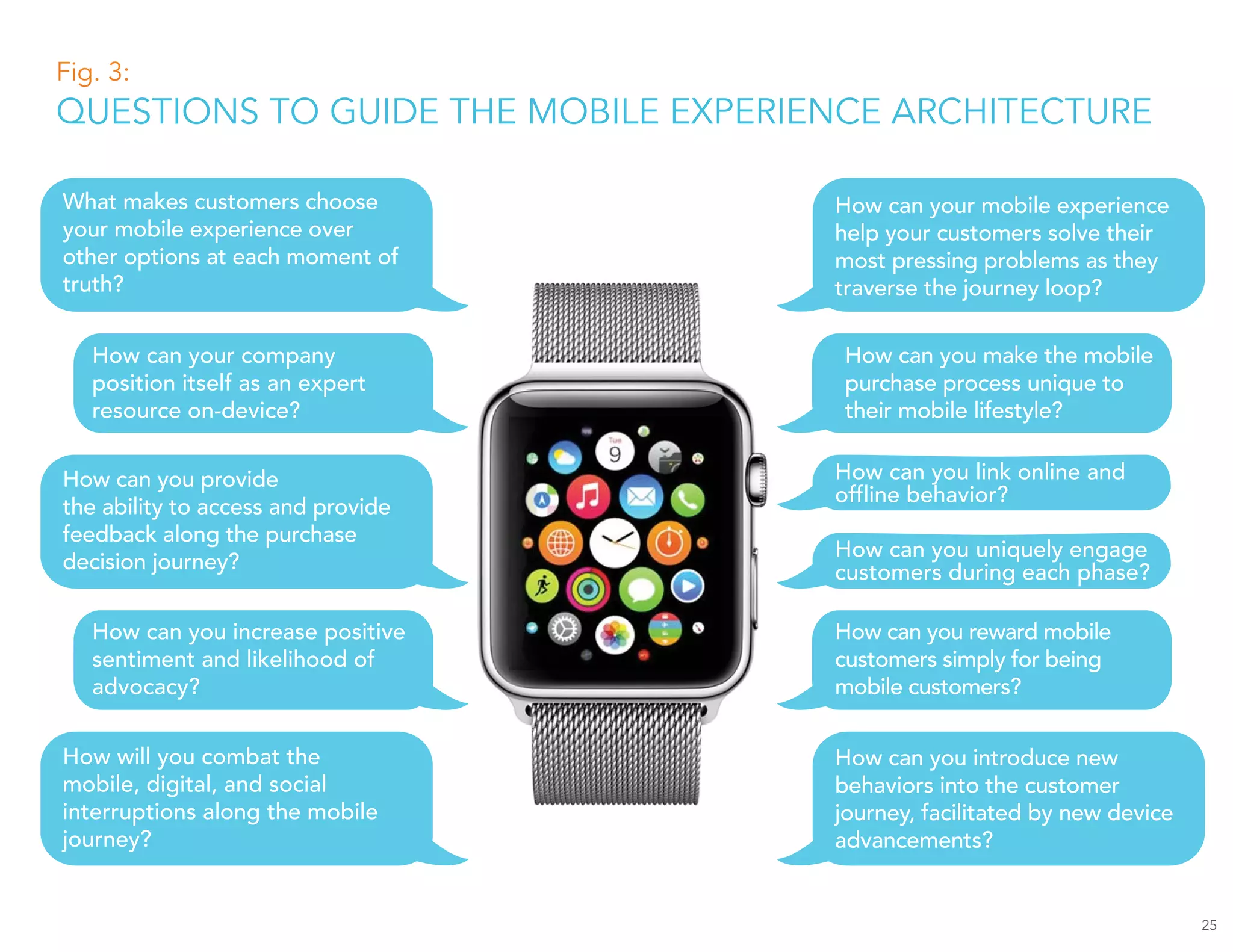 How can you provide
the ability to access and provide
feedback along the purchase
decision journey?
How will you combat the
mobile, digital, and social
interruptions along the mobile
journey?
How can you introduce new
behaviors into the customer
journey, facilitated by new device
advancements?
What makes customers choose
your mobile experience over
other options at each moment of
truth?
How can you make the mobile
purchase process unique to
their mobile lifestyle?
How can you increase positive
sentiment and likelihood of
advocacy?
How can you reward mobile
customers simply for being
mobile customers?
How can your company
position itself as an expert
resource on-device?
How can your mobile experience
help your customers solve their
most pressing problems as they
traverse the journey loop?
How can you uniquely engage
customers during each phase?
How can you link online and
offline behavior?
25
Fig. 3:
QUESTIONS TO GUIDE THE MOBILE EXPERIENCE ARCHITECTURE
 