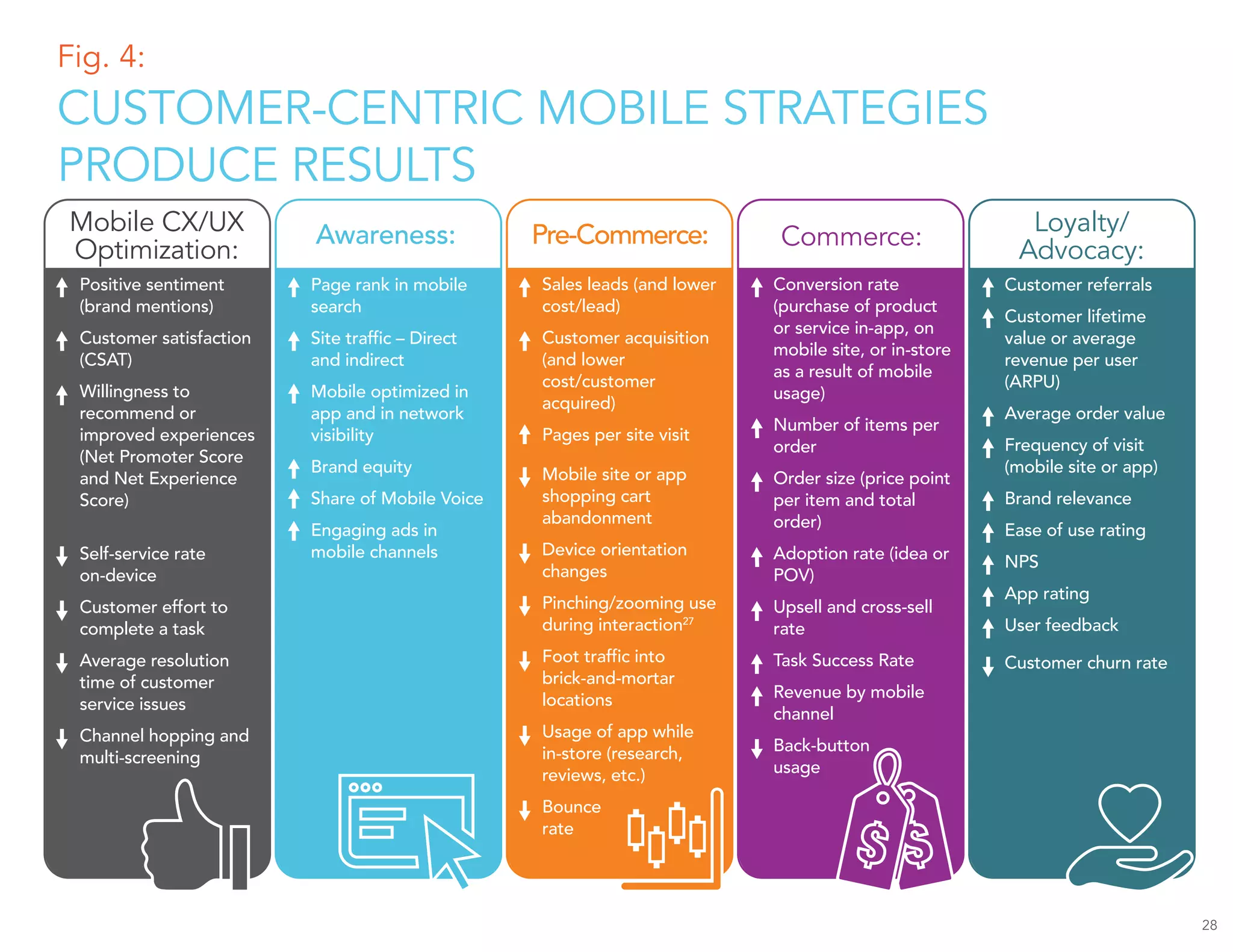 28
Fig. 4:
CUSTOMER-CENTRIC MOBILE STRATEGIES
PRODUCE RESULTS
Mobile CX/UX
Optimization:
Positive sentiment
(brand mentions)
Customer satisfaction
(CSAT)
Willingness to
recommend or
improved experiences
(Net Promoter Score
and Net Experience
Score)
Self-service rate
on-device
Customer effort to
complete a task
Average resolution
time of customer
service issues
Channel hopping and
multi-screening
Page rank in mobile
search
Site traffic – Direct
and indirect
Mobile optimized in
app and in network
visibility
Brand equity
Share of Mobile Voice
Engaging ads in
mobile channels
Conversion rate
(purchase of product
or service in-app, on
mobile site, or in-store
as a result of mobile
usage)
Number of items per
order
Order size (price point
per item and total
order)
Adoption rate (idea or
POV)
Upsell and cross-sell
rate
Task Success Rate
Revenue by mobile
channel
Back-button
usage
Loyalty/
Advocacy:
Customer referrals
Customer lifetime
value or average
revenue per user
(ARPU)
Average order value
Frequency of visit
(mobile site or app)
Brand relevance
Ease of use rating
NPS
App rating
User feedback
Customer churn rate
Sales leads (and lower
cost/lead)
Customer acquisition
(and lower
cost/customer
acquired)
Pages per site visit
Mobile site or app
shopping cart
abandonment
Device orientation
changes
Pinching/zooming use
during interaction27
Foot traffic into
brick-and-mortar
locations
Usage of app while
in-store (research,
reviews, etc.)
Bounce
rate
Awareness: Pre-Commerce: Commerce:
 
