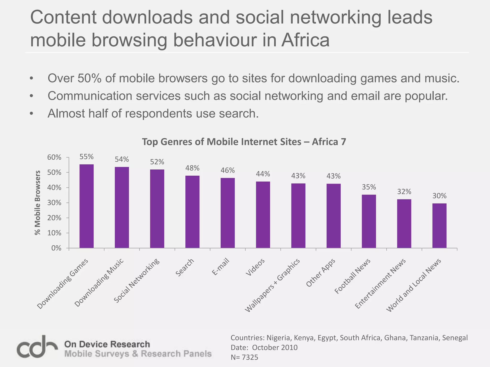 Emerging markets ‘mobile only’ browsersare mostly under 25In emerging markets the vast majority of the ‘mobile only’ are under 25, the vast majority are male and many are in education.In the developed world the ‘mobile only’ are a different segment. In the UK they are  split more evenly with 58% over 25.The US however provides interesting results, with most being over 25 and many on lower incomes.Countries: Nigeria, India, US, and UKDate:  July- November  2010  N= 6165