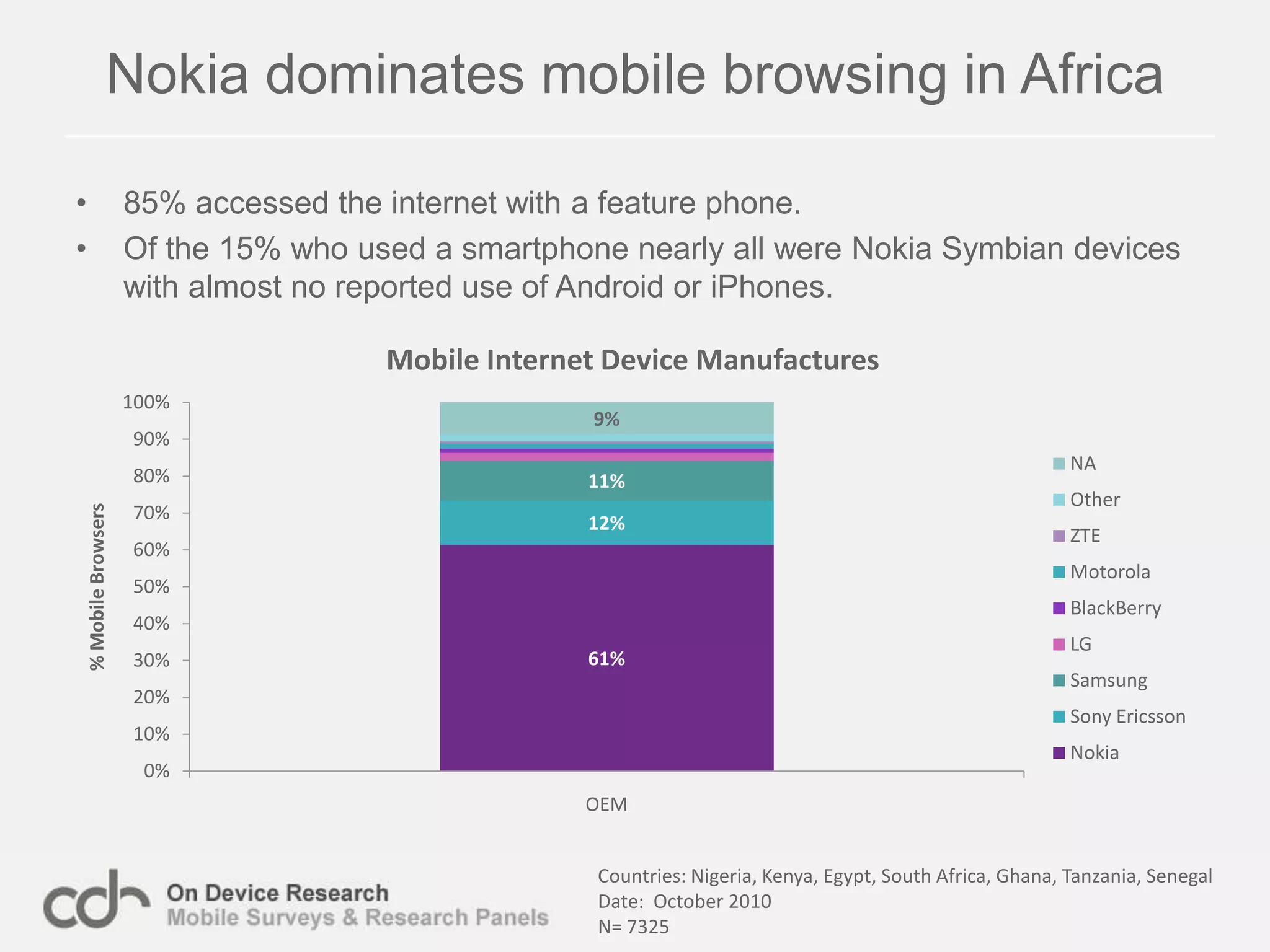 In the US, the ‘mobile only’ skew towards lower incomesMobile browsers with household income of under $25,000 per year are 19% more likely to not, or rarely, use the desktop internet.If we couple this information with the demographic data it becomes clear that there is a large group of lower income over 25’s who only use the mobile internet but rarely, or never, use the desktop internet.Countries: USDate:  November 2010  N= 1290