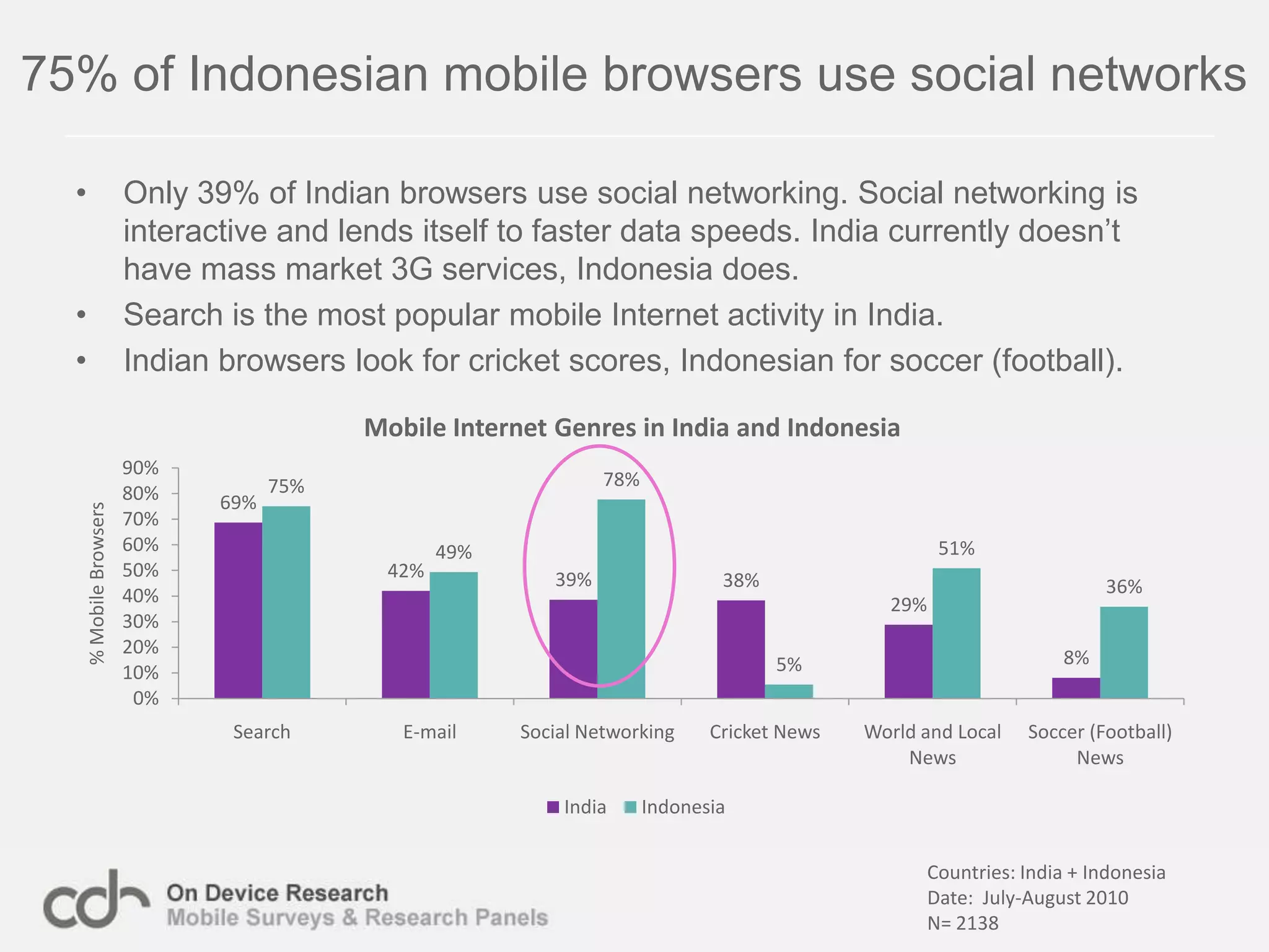 Content downloads and social networking leads mobile browsing behaviour in AfricaOver 50% of mobile browsers go to sites for downloading games and music.Communication services such as social networking and email are popular.Almost half of respondents use search.Countries: Nigeria, Kenya, Egypt, South Africa, Ghana, Tanzania, SenegalDate:  October 2010N= 7325