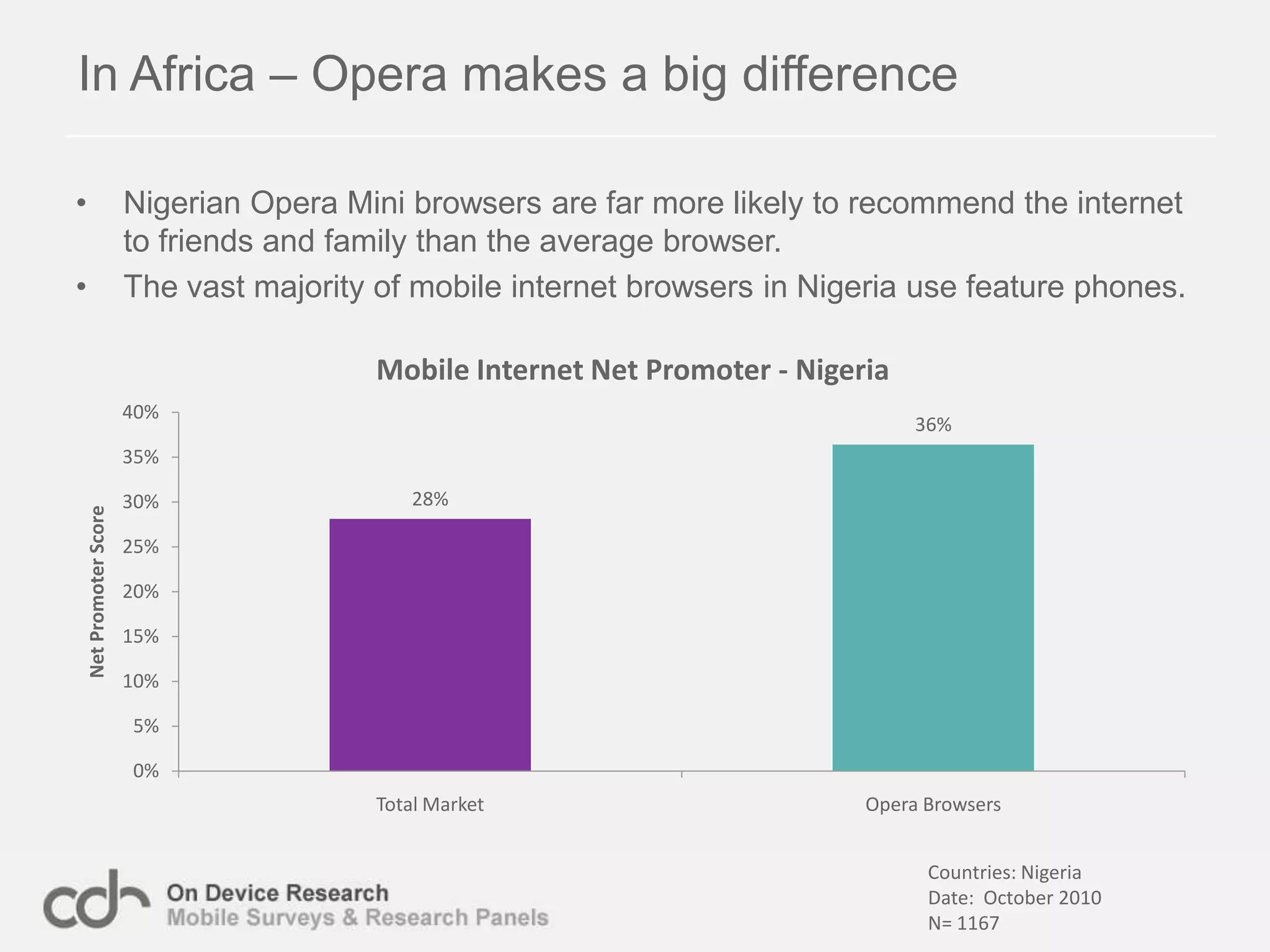 Over 90% browse the mobile Internet at homeWith roughly half of Indonesian and Indian mobile browsers not using the desktop internet and over 90% using it in the home, it becomes clear that the mobile will play a very different role in these Asian countries compared to western markets.Countries: India + IndonesiaDate:  July-August 2010N= 2138