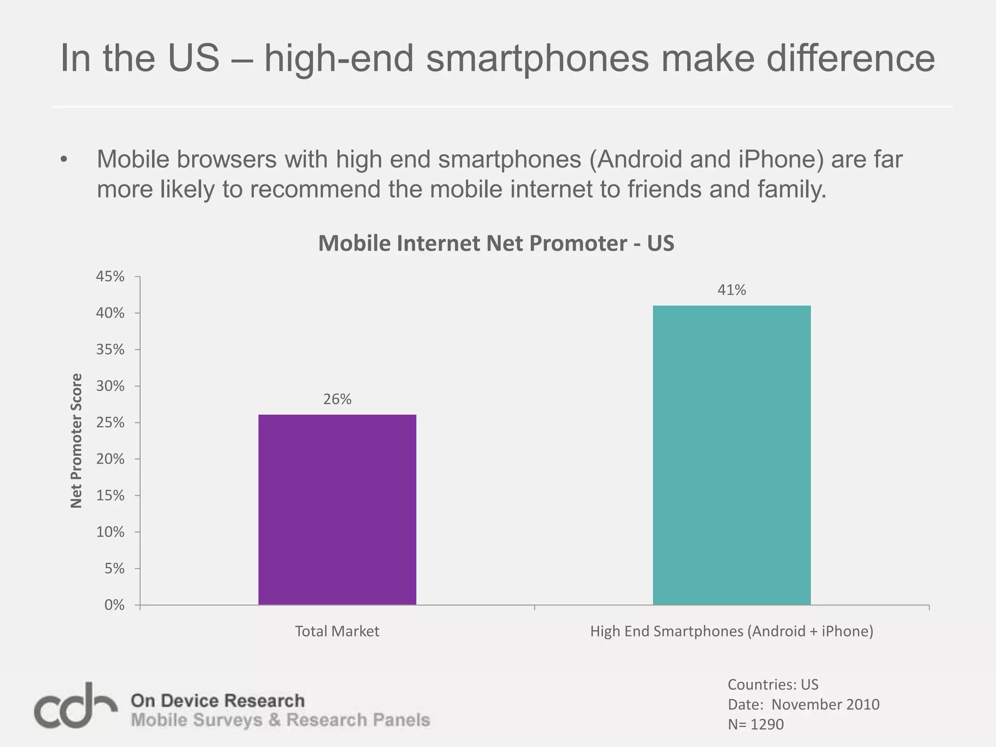 57% of the Indian ‘mobile only’ don’t have a bank accountIn India, not only do the ‘mobile only’ not use the desktop internet but 57% also don’t have bank account.There is a huge opportunity for the previously unbanked and unconnected to use electronic payments to purchase goods and services.Everyone of this 57% has a billing relationship with their mobile operator.Countries: India Date:  July 2010N= 1070