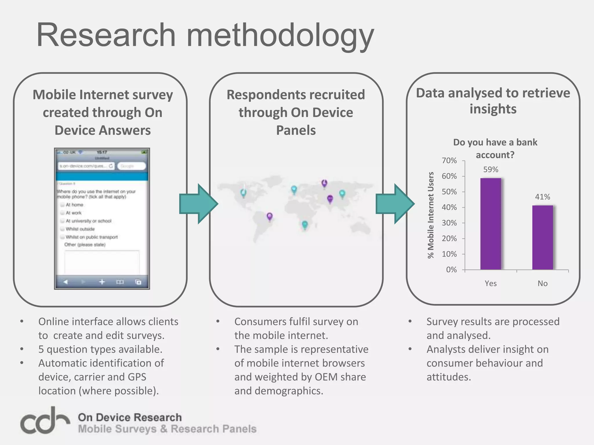 Research methodologyData analysed to retrieve insightsMobile Internet survey created through On Device AnswersRespondents recruited through On Device PanelsOnline interface allows clients to  create and edit surveys.