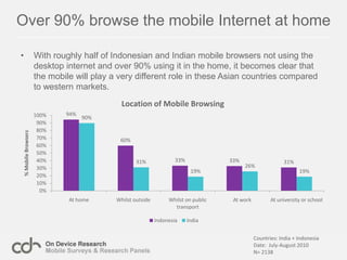 Opera provides quasi-smartphone experience for feature phone users in AfricaOpera users are 33% more likely to use social networks than Non-Opera users and are comparable in behaviour to UK mobile browsers.In the UK, smartphone owners are 20% more likely to use social networking than those who don’t own a smartphone.Countries: Nigeria, Kenya, Egypt, South Africa, Ghana, Tanzania, Senegal, UKDate:  October 2010N= 7325 + UK=1448