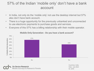 Nokia dominates mobile browsing in Africa85% accessed the internet with a feature phone.Of the 15% who used a smartphone nearly all were Nokia Symbian devices with almost no reported use of Android or iPhones.Countries: Nigeria, Kenya, Egypt, South Africa, Ghana, Tanzania, SenegalDate:  October 2010N= 7325