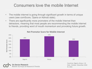 75% of Indonesian mobile browsers use social networks Only 39% of Indian browsers use social networking. Social networking is interactive and lends itself to faster data speeds. India currently doesn’t have mass market 3G services, Indonesia does.Search is the most popular mobileInternet activity in India.Indian browsers look for cricket scores, Indonesian for soccer (football).Countries: India + IndonesiaDate:  July-August 2010N= 2138
