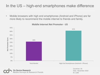 57% of the Indian ‘mobile only’ don’t have a bank accountIn India, not only do the ‘mobile only’ not use the desktop internet but 57% also don’t have bank account.There is a huge opportunity for the previously unbanked and unconnected to use electronic payments to purchase goods and services.Everyone of this 57% has a billing relationship with their mobile operator.Countries: India Date:  July 2010N= 1070
