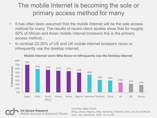 The sample is representative of mobile internet browsers and weighted by OEM share and demographics.