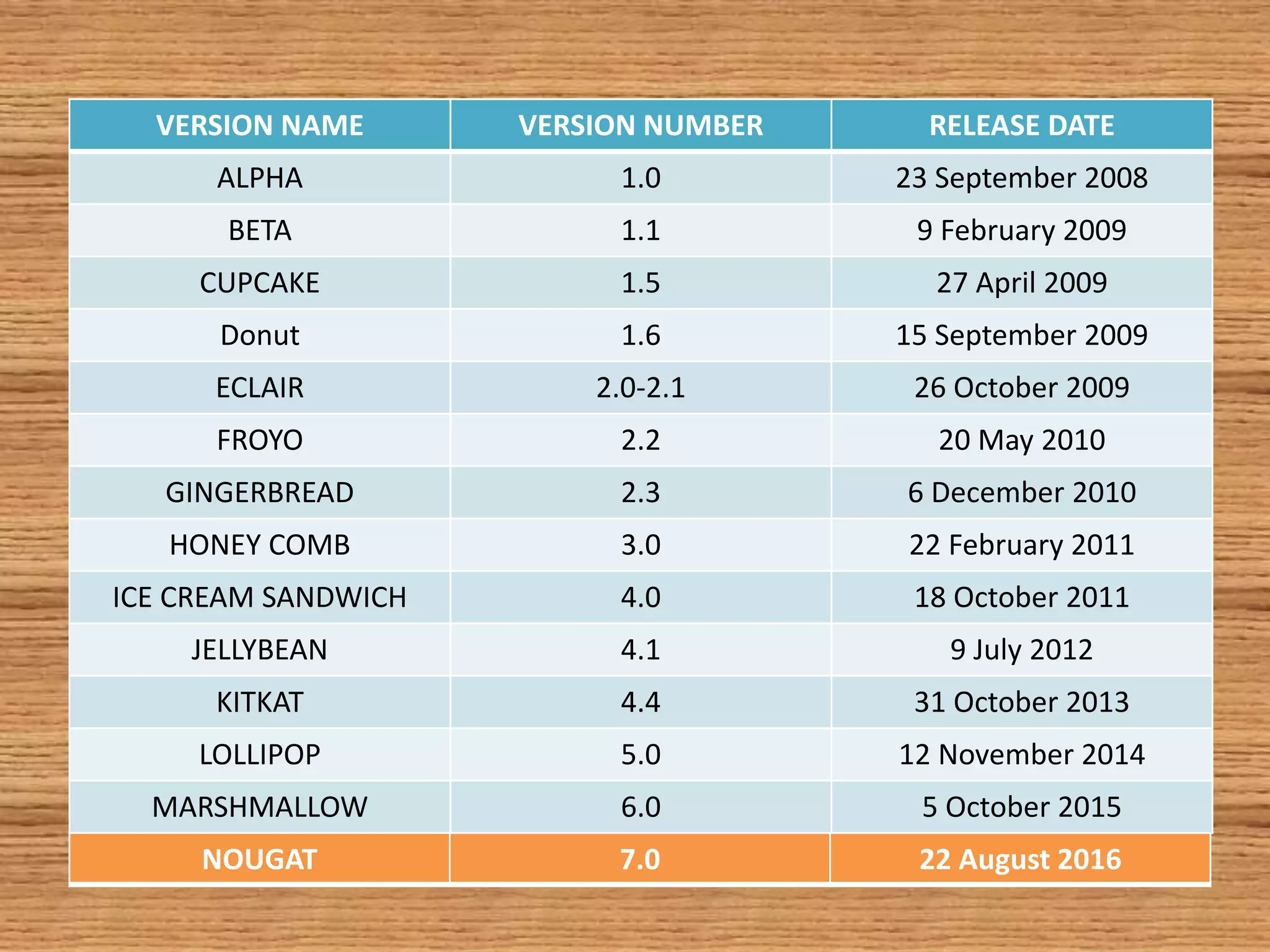VERSION NAME VERSION NUMBER RELEASE DATE
ALPHA 1.0 23 September 2008
BETA 1.1 9 February 2009
CUPCAKE 1.5 27 April 2009
Donut 1.6 15 September 2009
ECLAIR 2.0-2.1 26 October 2009
FROYO 2.2 20 May 2010
GINGERBREAD 2.3 6 December 2010
HONEY COMB 3.0 22 February 2011
ICE CREAM SANDWICH 4.0 18 October 2011
JELLYBEAN 4.1 9 July 2012
KITKAT 4.4 31 October 2013
LOLLIPOP 5.0 12 November 2014
MARSHMALLOW 6.0 5 October 2015
NOUGAT 7.0 22 August 2016
 