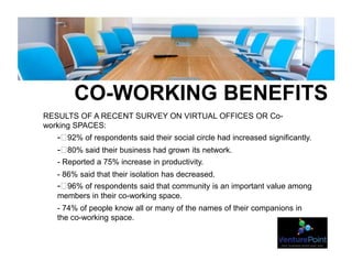 CO-WORKING BENEFITS
RESULTS OF A RECENT SURVEY ON VIRTUAL OFFICES OR Co-
working SPACES:
- 92% of respondents said their social circle had increased significantly.
- 80% said their business had grown its network.
- Reported a 75% increase in productivity.
- 86% said that their isolation has decreased.
- 96% of respondents said that community is an important value among
members in their co-working space.
- 74% of people know all or many of the names of their companions in
the co-working space.
 