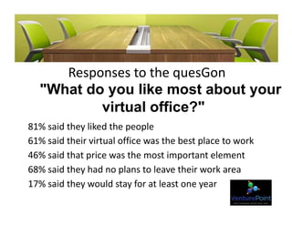 Responses to the quesGon
"What do you like most about your
virtual office?"
81% said they liked the people
61% said their virtual office was the best place to work
46% said that price was the most important element
68% said they had no plans to leave their work area
17% said they would stay for at least one year
 