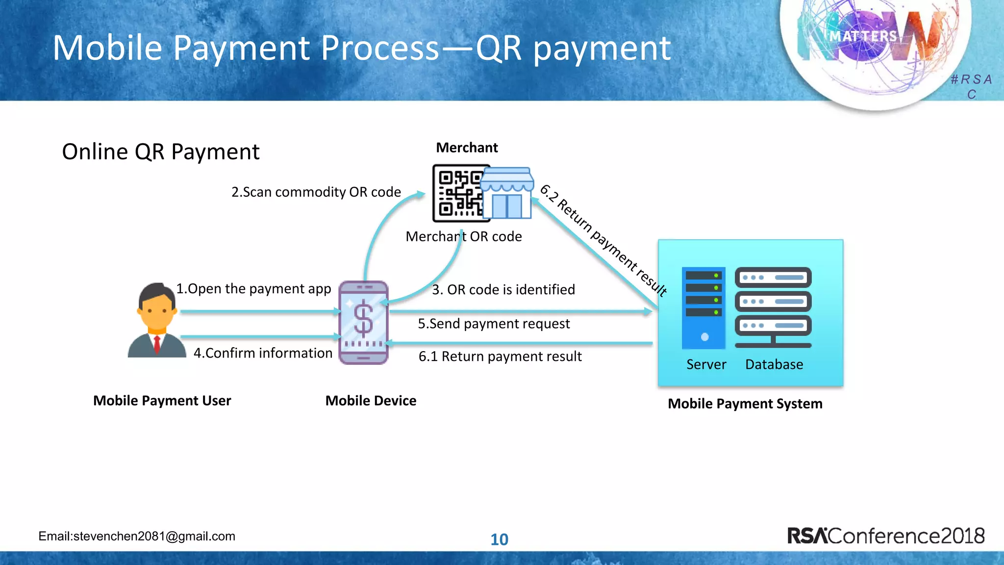 Email:stevenchen2081@gmail.com
# R S A
C
# R S A
C
Mobile Payment Process—QR payment
10
1.Open the payment app
2.Scan commodity OR code
Server Database
Merchant OR code
3. OR code is identified
5.Send payment request
6.1 Return payment result
Mobile Payment System
Online QR Payment
Mobile Payment User Mobile Device
Merchant
4.Confirm information
 