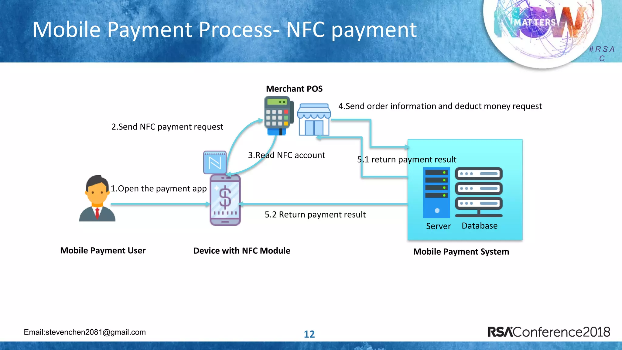 Email:stevenchen2081@gmail.com
# R S A
C
# R S A
C
Mobile Payment Process- NFC payment
12
1.Open the payment app
2.Send NFC payment request
Server Database
Merchant POS
5.2 Return payment result
Mobile Payment System
3.Read NFC account
4.Send order information and deduct money request
5.1 return payment result
Device with NFC ModuleMobile Payment User
 