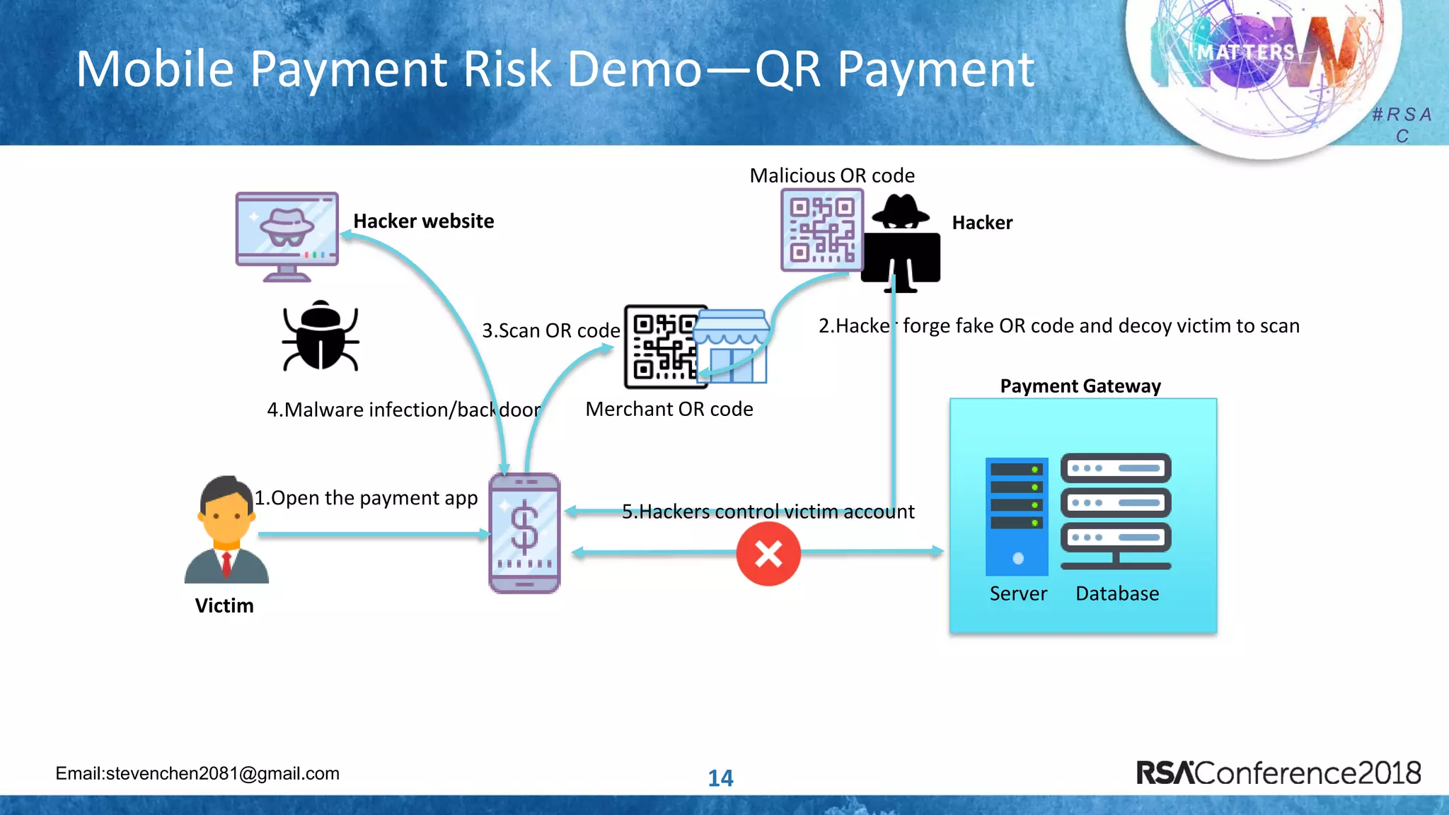 Email:stevenchen2081@gmail.com
# R S A
C
# R S A
C
Mobile Payment Risk Demo—QR Payment
14
1.Open the payment app
Server Database
Merchant OR code
2.Hacker forge fake OR code and decoy victim to scan
Hacker website
4.Malware infection/backdoor
5.Hackers control victim account
3.Scan OR code
Payment Gateway
Hacker
Victim
Malicious OR code
 