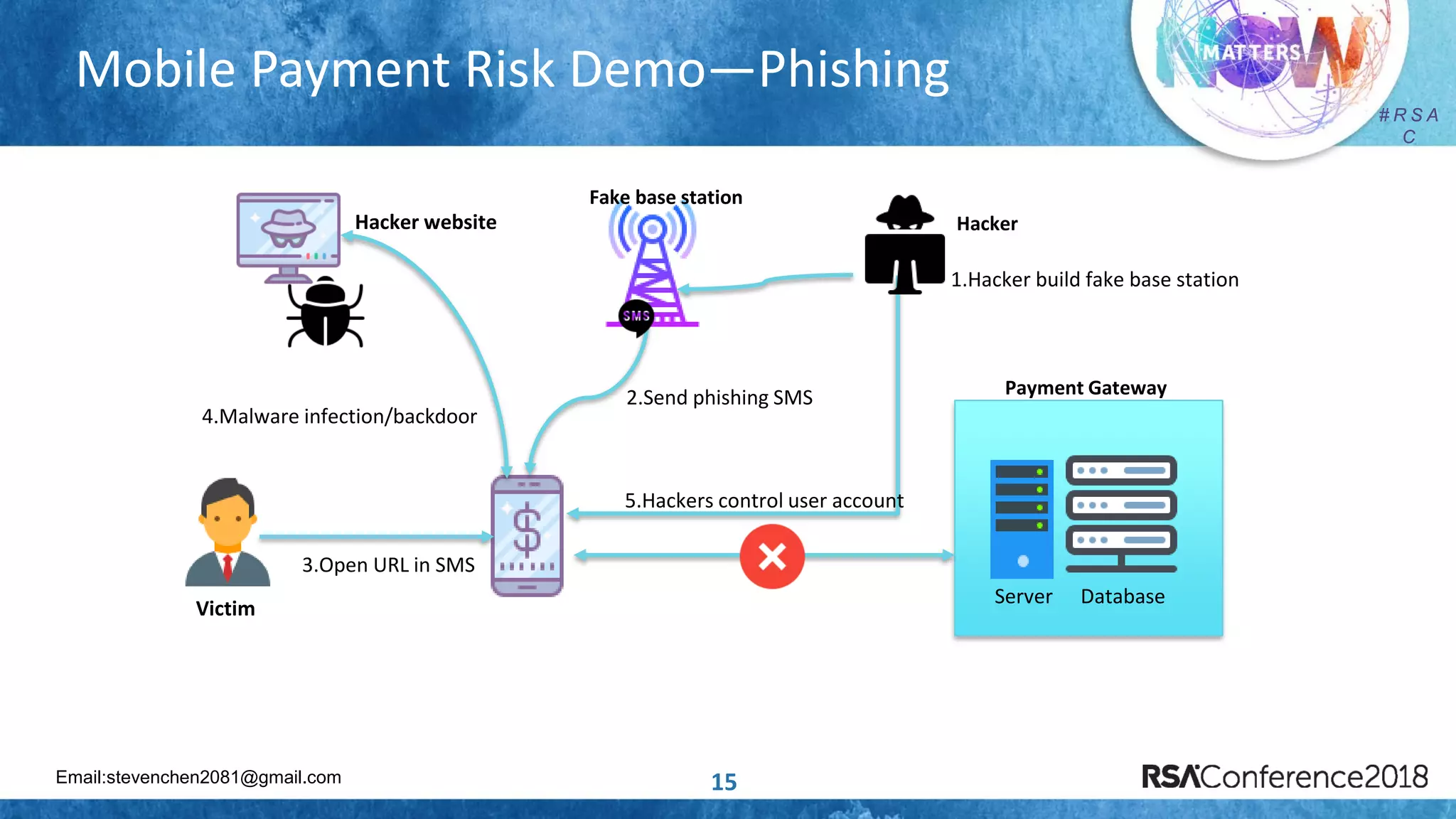 Email:stevenchen2081@gmail.com
# R S A
C
# R S A
C
Mobile Payment Risk Demo—Phishing
15
Server Database
2.Send phishing SMS
1.Hacker build fake base station
Hacker website
4.Malware infection/backdoor
5.Hackers control user account
3.Open URL in SMS
Payment Gateway
Hacker
Victim
Fake base station
 