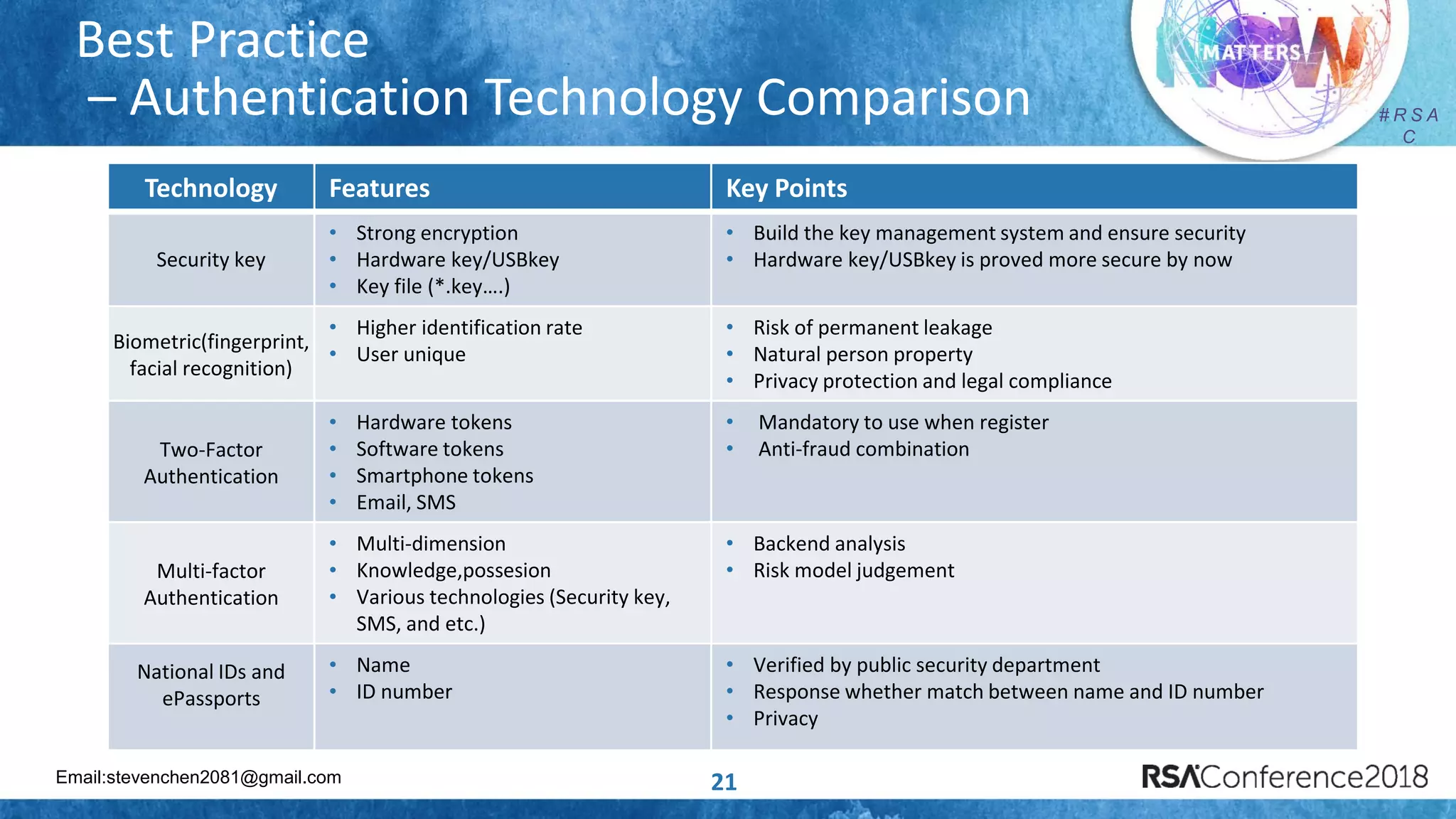 Email:stevenchen2081@gmail.com
# R S A
C
Best Practice
– Authentication Technology Comparison
21
Technology Features Key Points
Security key
• Strong encryption
• Hardware key/USBkey
• Key file (*.key….)
• Build the key management system and ensure security
• Hardware key/USBkey is proved more secure by now
Biometric(fingerprint,
facial recognition)
• Higher identification rate
• User unique
• Risk of permanent leakage
• Natural person property
• Privacy protection and legal compliance
Two-Factor
Authentication
• Hardware tokens
• Software tokens
• Smartphone tokens
• Email, SMS
• Mandatory to use when register
• Anti-fraud combination
Multi-factor
Authentication
• Multi-dimension
• Knowledge,possesion
• Various technologies (Security key,
SMS, and etc.)
• Backend analysis
• Risk model judgement
National IDs and
ePassports
• Name
• ID number
• Verified by public security department
• Response whether match between name and ID number
• Privacy
 