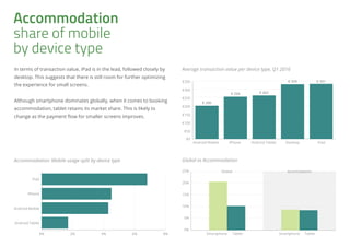 Accommodation
share of mobile
by device type
In terms of transaction value, iPad is in the lead, followed closely by
desktop. This suggests that there is still room for further optimizing
the experience for small screens.
Although smartphone dominates globally, when it comes to booking
accommodation, tablet retains its market share. This is likely to
change as the payment flow for smaller screens improves.
0%
5%
10%
15%
20%
25%
Global vs Accommodation
Smartphone Tablet Smartphone Tablet
Global Accomodation
€0
€50
€100
€150
€200
€250
€300
€350
€ 200
€ 254 € 262
€ 329 € 331
Average transaction value per device type, Q1 2016
Android Mobile iPhone Android Tablet Desktop iPad
0% 2% 4% 6% 8%
iPad
iPhone
Android Mobile
Android Tablet
Accommodation: Mobile usage split by device type
 