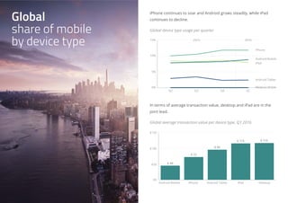 In terms of average transaction value, desktop and iPad are in the
joint lead.
Global
share of mobile
by device type
iPhone continues to soar and Android grows steadily, while iPad
continues to decline.
0%
5%
10%
15%
Q2 Q3 Q4 Q1
iPad
2015 2016
Android Tablet
WindowsMobile
Android Mobile
iPhone
Global device type usage per quarter
€0
€50
€100
€150
€ 44
€ 72
€ 95
€ 115 € 115
Global average transaction value per device type, Q1 2016
Android Mobile iPhone Android Tablet iPad Desktop
 
