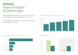 Airlines
share of mobile
by device type
Given the typically higher transaction value of iOS users, it is no
surprise that iPad is driving mobile payments for airlines.
It also suggests that passengers still favor larger screens when
making high value purchases.
0%
5%
10%
15%
20%
25%
Global vs Airlines
Smartphone Tablet Smartphone Tablet
Global Airlines
Airlines: Mobile usage split by device type
€0
€50
€100
€150
€200
€250
€300
€350
€ 184
€ 228
€ 241
€ 267
€ 295
Average transaction value per device type, Q1 2016
Android Mobile iPhone Android Tablet Desktop iPad
0% 2% 4% 6% 8% 10%
iPad
iPhone
Android Tablet
Android Mobile
 
