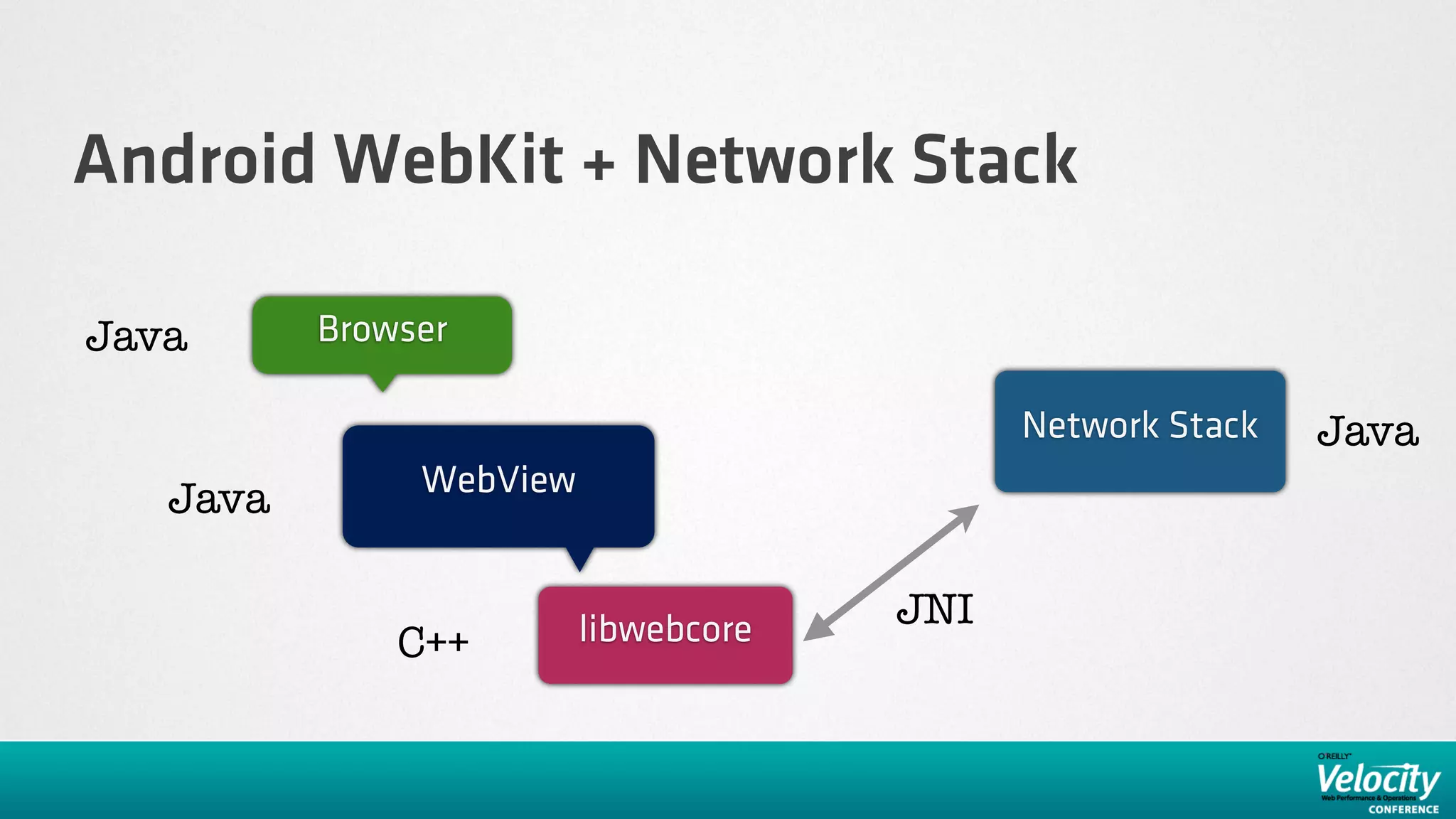 Android WebKit + Network Stack

Java      Browser

                                            Network Stack   Java
               WebView
   Java

                         libwebcore   JNI
              C++
 