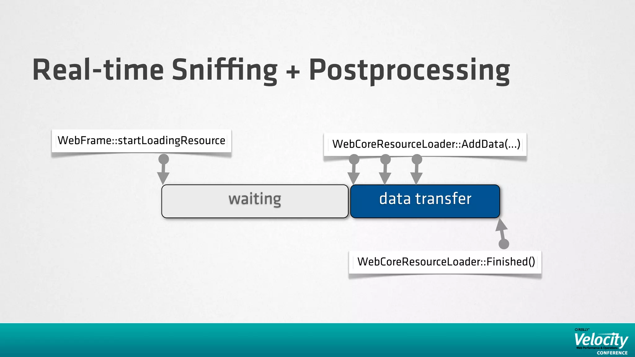Real-time Sni ng + Postprocessing

 WebFrame::startLoadingResource             WebCoreResourceLoader::AddData(...)



                                  waiting           data transfer


                                                WebCoreResourceLoader::Finished()
 