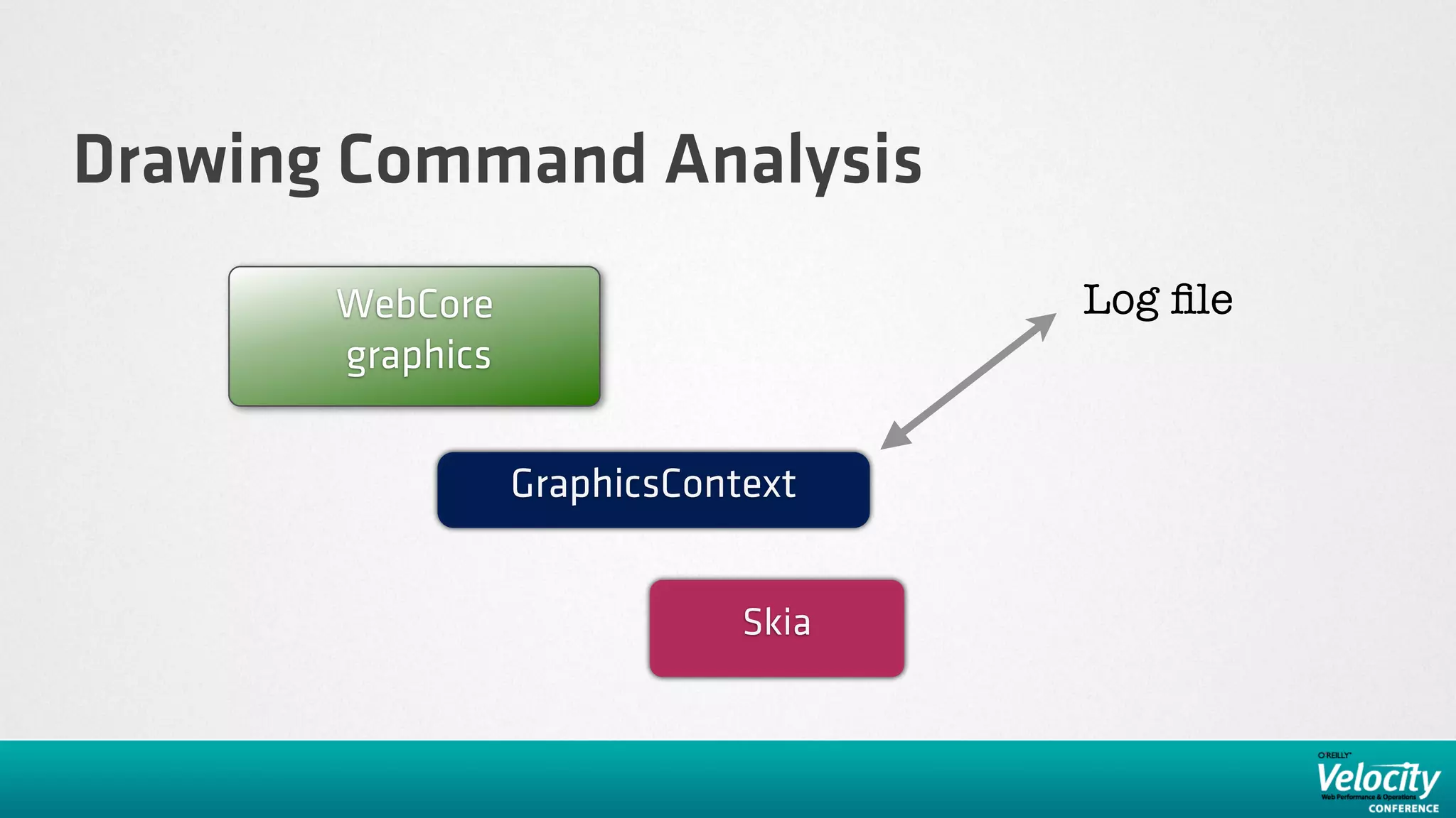 Drawing Command Analysis
       WebCore                       Log ﬁle
       graphics


                  GraphicsContext


                              Skia
 