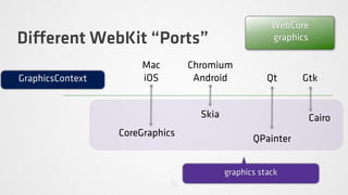 WebCore
Di erent WebKit “Ports”                               graphics

                       Mac       Chromium
GraphicsContext        iOS        Android            Qt     Gtk


                                   Skia                      Cairo
                  CoreGraphics
                                                 QPainter


                                          graphics stack
 
