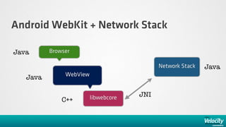 Android WebKit + Network Stack

Java      Browser

                                            Network Stack   Java
               WebView
   Java

                         libwebcore   JNI
              C++
 