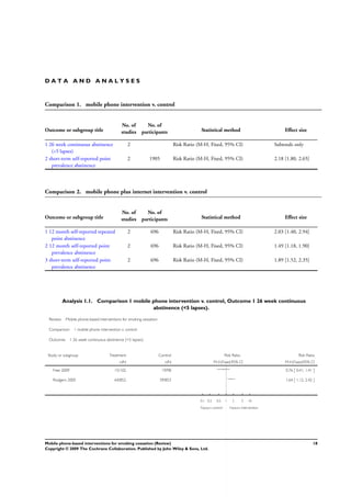 D A T A A N D A N A L Y S E S
Comparison 1. mobile phone intervention v. control
Outcome or subgroup title
No. of
studies
No. of
participants Statistical method Effect size
1 26 week continuous abstinence
(<5 lapses)
2 Risk Ratio (M-H, Fixed, 95% CI) Subtotals only
2 short-term self-reported point
prevalence abstinence
2 1905 Risk Ratio (M-H, Fixed, 95% CI) 2.18 [1.80, 2.65]
Comparison 2. mobile phone plus internet intervention v. control
Outcome or subgroup title
No. of
studies
No. of
participants Statistical method Effect size
1 12 month self-reported repeated
point abstinence
2 696 Risk Ratio (M-H, Fixed, 95% CI) 2.03 [1.40, 2.94]
2 12 month self-reported point
prevalence abstinence
2 696 Risk Ratio (M-H, Fixed, 95% CI) 1.49 [1.18, 1.90]
3 short-term self-reported point
prevalence abstinence
2 696 Risk Ratio (M-H, Fixed, 95% CI) 1.89 [1.52, 2.35]
Analysis 1.1. Comparison 1 mobile phone intervention v. control, Outcome 1 26 week continuous
abstinence (<5 lapses).
Review: Mobile phone-based interventions for smoking cessation
Comparison: 1 mobile phone intervention v. control
Outcome: 1 26 week continuous abstinence (<5 lapses)
Study or subgroup Treatment Control Risk Ratio Risk Ratio
n/N n/N M-H,Fixed,95% CI M-H,Fixed,95% CI
Free 2009 15/102 19/98 0.76 [ 0.41, 1.41 ]
Rodgers 2005 64/852 39/853 1.64 [ 1.12, 2.42 ]
0.1 0.2 0.5 1 2 5 10
Favours control Favours intervention
18Mobile phone-based interventions for smoking cessation (Review)
Copyright © 2009 The Cochrane Collaboration. Published by John Wiley & Sons, Ltd.
 