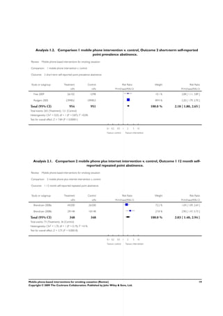 Analysis 1.2. Comparison 1 mobile phone intervention v. control, Outcome 2 short-term self-reported
point prevalence abstinence.
Review: Mobile phone-based interventions for smoking cessation
Comparison: 1 mobile phone intervention v. control
Outcome: 2 short-term self-reported point prevalence abstinence
Study or subgroup Treatment Control Risk Ratio Weight Risk Ratio
n/N n/N M-H,Fixed,95% CI M-H,Fixed,95% CI
Free 2009 26/102 12/98 10.1 % 2.08 [ 1.11, 3.89 ]
Rodgers 2005 239/852 109/853 89.9 % 2.20 [ 1.79, 2.70 ]
Total (95% CI) 954 951 100.0 % 2.18 [ 1.80, 2.65 ]
Total events: 265 (Treatment), 121 (Control)
Heterogeneity: Chi2 = 0.03, df = 1 (P = 0.87); I2 =0.0%
Test for overall effect: Z = 7.84 (P < 0.00001)
0.1 0.2 0.5 1 2 5 10
Favours control Favours intervention
Analysis 2.1. Comparison 2 mobile phone plus internet intervention v. control, Outcome 1 12 month self-
reported repeated point abstinence.
Review: Mobile phone-based interventions for smoking cessation
Comparison: 2 mobile phone plus internet intervention v. control
Outcome: 1 12 month self-reported repeated point abstinence
Study or subgroup Treatment Control Risk Ratio Weight Risk Ratio
n/N n/N M-H,Fixed,95% CI M-H,Fixed,95% CI
Brendryen 2008a 44/200 26/200 72.2 % 1.69 [ 1.09, 2.64 ]
Brendryen 2008b 29/148 10/148 27.8 % 2.90 [ 1.47, 5.73 ]
Total (95% CI) 348 348 100.0 % 2.03 [ 1.40, 2.94 ]
Total events: 73 (Treatment), 36 (Control)
Heterogeneity: Chi2 = 1.70, df = 1 (P = 0.19); I2 =41%
Test for overall effect: Z = 3.75 (P = 0.00018)
0.1 0.2 0.5 1 2 5 10
Favours control Favours intervention
19Mobile phone-based interventions for smoking cessation (Review)
Copyright © 2009 The Cochrane Collaboration. Published by John Wiley & Sons, Ltd.
 