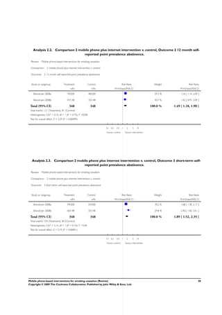 Analysis 2.2. Comparison 2 mobile phone plus internet intervention v. control, Outcome 2 12 month self-
reported point prevalence abstinence.
Review: Mobile phone-based interventions for smoking cessation
Comparison: 2 mobile phone plus internet intervention v. control
Outcome: 2 12 month self-reported point prevalence abstinence
Study or subgroup Treatment Control Risk Ratio Weight Risk Ratio
n/N n/N M-H,Fixed,95% CI M-H,Fixed,95% CI
Brendryen 2008a 74/200 48/200 59.3 % 1.54 [ 1.14, 2.09 ]
Brendryen 2008b 47/148 33/148 40.7 % 1.42 [ 0.97, 2.09 ]
Total (95% CI) 348 348 100.0 % 1.49 [ 1.18, 1.90 ]
Total events: 121 (Treatment), 81 (Control)
Heterogeneity: Chi2 = 0.10, df = 1 (P = 0.75); I2 =0.0%
Test for overall effect: Z = 3.29 (P = 0.00099)
0.1 0.2 0.5 1 2 5 10
Favours control Favours intervention
Analysis 2.3. Comparison 2 mobile phone plus internet intervention v. control, Outcome 3 short-term self-
reported point prevalence abstinence.
Review: Mobile phone-based interventions for smoking cessation
Comparison: 2 mobile phone plus internet intervention v. control
Outcome: 3 short-term self-reported point prevalence abstinence
Study or subgroup Treatment Control Risk Ratio Weight Risk Ratio
n/N n/N M-H,Fixed,95% CI M-H,Fixed,95% CI
Brendryen 2008a 99/200 59/200 70.2 % 1.68 [ 1.30, 2.17 ]
Brendryen 2008b 60/148 25/148 29.8 % 2.40 [ 1.60, 3.61 ]
Total (95% CI) 348 348 100.0 % 1.89 [ 1.52, 2.35 ]
Total events: 159 (Treatment), 84 (Control)
Heterogeneity: Chi2 = 2.16, df = 1 (P = 0.14); I2 =54%
Test for overall effect: Z = 5.75 (P < 0.00001)
0.1 0.2 0.5 1 2 5 10
Favours control Favours intervention
20Mobile phone-based interventions for smoking cessation (Review)
Copyright © 2009 The Cochrane Collaboration. Published by John Wiley & Sons, Ltd.
 