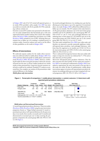 in Rodgers 2005 only 49 of 125 invited self-reported quitters at
six weeks (39%) provided a saliva sample. Free 2009 was more
successful at six months with 30 of a possible 38 (79%) undertak-
ing a salivary cotinine test.
Intention to treat (ITT) analyses were presented in all trials; how-
ever two trials excluded those who had already quit or who were
registered by family members without their consent after random-
ization (Brendryen 2008a excluded four participants out of 400;
Brendryen 2008b excluded six out of 296). Assuming those par-
ticipants lost to follow up to be smoking is standard practice in
cessation studies. Sensitivity analyses were used to test the effects
of other possibilities on the results in Rodgers 2005.
Effects of interventions
We undertook separate analyses for the studies where interven-
tions were delivered solely by mobile phone (Rodgers 2005; Free
2009) and those delivered equally by mobile phone and Internet/
email (Brendryen 2008a ;Brendryen 2008b). However, combin-
ing all studies for short-term point prevalence (where the outcome
measured was the same in all four studies) produced very similar
results to those presented here. Long-term outcome measures var-
ied and so could not be combined. Standard ITT analyses are pre-
sented here, but complete case analyses of all permutations made
minimal difference to the ﬁndings.
Mobile phone-only interventions
Six-month prolonged abstinence (no smoking since quit day but
allowing up to three lapses or up to ﬁve cigarettes): As mentioned
above, one study (Rodgers 2005) suffered from differential loss to
follow up at six months. The ITT analysis in this study showed a
25.4% point prevalence abstinence rate in the intervention group
(216/852) and 23.7% (202/853) in the control group (RR 1.07,
95% CI 0.91 to 1.26, P = 0.4), and a prolonged abstinence rate
(allowing three or fewer lapses) of 7.5% (64/852) quit rate in the
intervention group and 4.6% (39/853) quit rate in the control
group (RR 1.64, 95% CI 1.12 to 2.42, P = 0.01).
The other study included here (Free 2009) was a pilot study, and
therefore not powered to provide statistically signiﬁcant results,
self-reported point prevalence (and prolonged abstinence with
fewer than ﬁve cigarettes) at six months was 15/102 (14.7%) in
the intervention group and 19/98 (19.4%) in the control group
(RR 0.76, 95% CI 0.41 to 1.41).
There is substantial heterogeneity between these two studies with
respect to long-term outcomes (as evidenced by I2
=77%) and so
these data have not been pooled.
Short-term self-reported point prevalence abstinence: Data for
these outcomes have been pooled. At four weeks post-cessation (
Free 2009) or six weeks post-randomization (Rodgers 2005) (con-
sidered to approximate the same time period as the quit date in
this study was within 30 days of randomization), mobile phone
interventions appear to increase self-reported point prevalence ab-
stinence (no smoking within past seven days) compared with con-
trol programmes (RR 2.18, 95% CI 1.80 to 2.65) Figure 1.
Figure 1. Forest plot of comparison: 1 mobile phone intervention v. control, outcome: 1.2 short-term self-
reported point prevalence abstinence.
Mobile phone and Internet/email interventions
12-month repeatedpointprevalence abstinence:These two studies
(Brendryen 2008a; Brendryen 2008b) using the same intervention
programme (known as “Happy Ending”) presented 12 month re-
peated point prevalence (self-reported abstinence for the past seven
days at one month, three months, six months and 12 months) and
demonstrated an increased quit rate in those receiving the pro-
gramme compared to the control groups (RR 2.03, 95% CI 1.40
to 2.94) Figure 2.
6Mobile phone-based interventions for smoking cessation (Review)
Copyright © 2009 The Cochrane Collaboration. Published by John Wiley & Sons, Ltd.
 