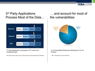 3rd Party Applications                                                                     … and account for most of
Process Most of the Data…                                                                  the vulnerabilities




3rd Party Application processing of PII, critical and                                      % of Vulnerability Disclosures Attributed to Top Ten
confidential data                                                                          Vendors

March 2009 online Forrester survey of 204 Application and Risk Management Professionals.    IBM X-Force® 2008 Trend and Risk Report
 