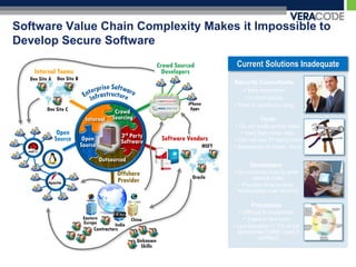 Software Value Chain Complexity Makes it Impossible to
Develop Secure Software
                                                               Crowd Sourced              Current Solutions Inadequate
   Internal Teams                                                Developers
  Dev Site A Dev Site B
                                                                                         Security Consultants
                                                                                            • Very expensive
                                                                                              • In short supply
                                                                         iPhone          • Time to results too long
         Dev Site C                                                       Apps
                                           Crowd
                            Internal      Sourcing                                                  Tools
                                                                                          • Do not scale across sites
             Open                             3rd Party                                     • Very high noise ratio
            Source         Open               Software          Software Vendors         • Can not test 3rd party code
                          Source                                     SYMC         MSFT   • Separation of duties issue

                                     Outsourced
                                                                                                Developers
                                            Offshore                                     • Do not know how to write
                                                                            Oracle                secure code
                                            Provider
                                                                                           • Prioritize time-to-ship,
                                                                                           functionality over security

                                                                                                Processes
                                                                                            • Difficult to implement
                           Eastern                 China                                      • Years to fine tune
                           Europe          India                                         • Low adoption (< 1% of US
                                Contractors                                                companies CMMI Level 5
                                                                                                     certified)
                                                     Unknown
                                                      Skills
 
