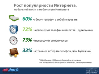 60%   *1 берут   телефон с собой в кровать


72%   *2 используют    телефон в качестве будильника


73%   *2 используют    вместо часов


33%   *2 страшнее   потерять телефон, чем бумажник

          *1 BDDO опрос 3,000 потребителей по всему миру
          *2 В исследовании Nokia приняли участие 5,500 потребителей


                                                              www.adshock.ru
                                                              info@adshock.ru
                                                              (495) 778 74 00
 