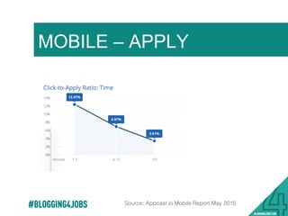 MOBILE – APPLY
#BLOGGING4JOBS Source: Appcast.io Mobile Report May 2015 !
 